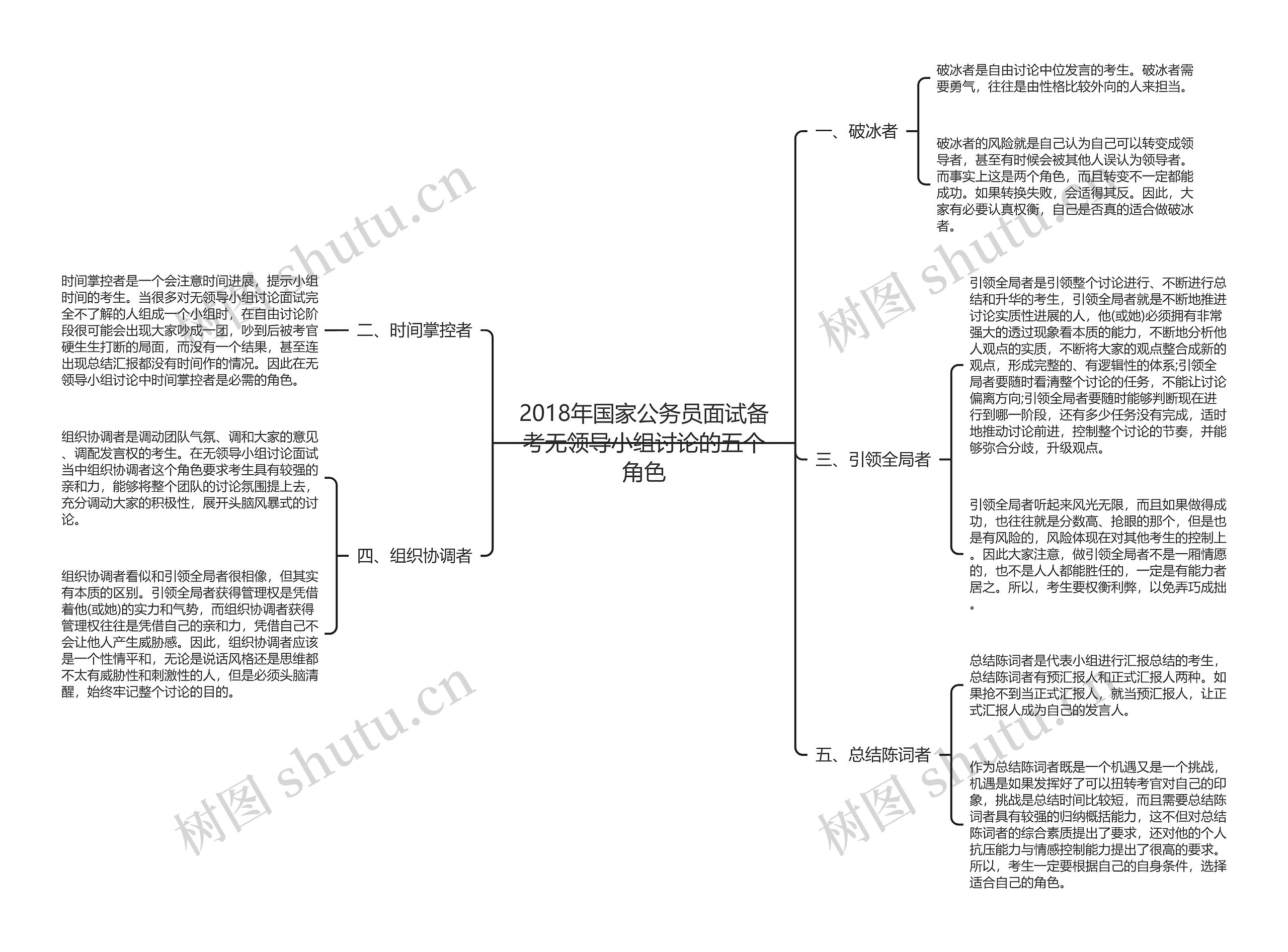 2018年国家公务员面试备考无领导小组讨论的五个角色思维导图