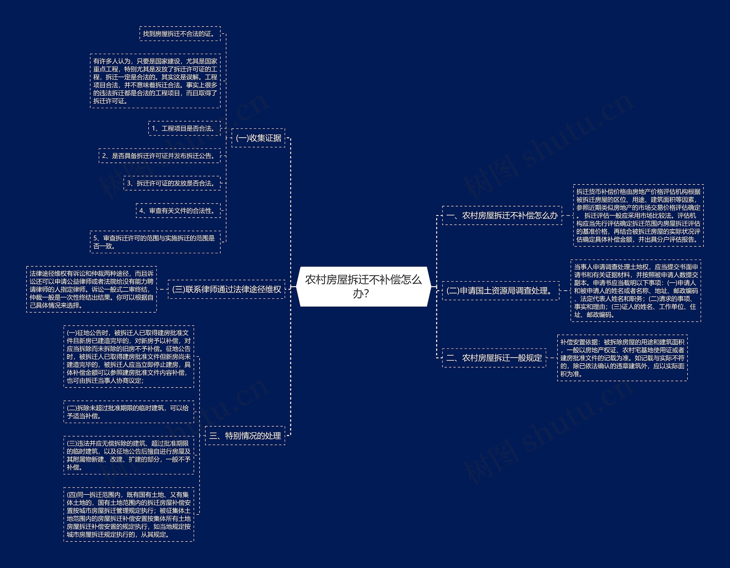 农村房屋拆迁不补偿怎么办？思维导图