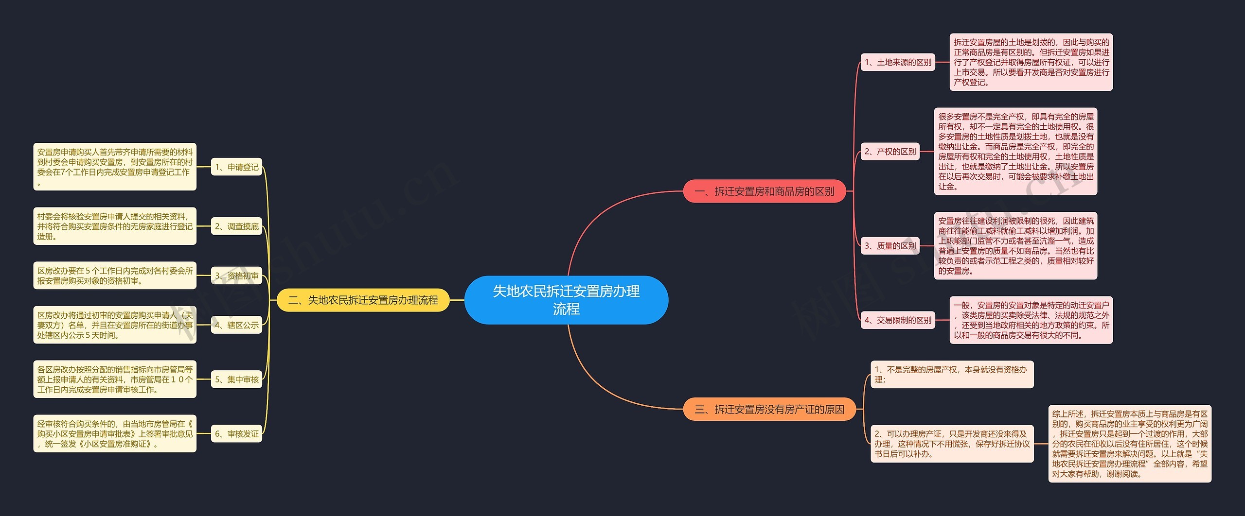 失地农民拆迁安置房办理流程思维导图