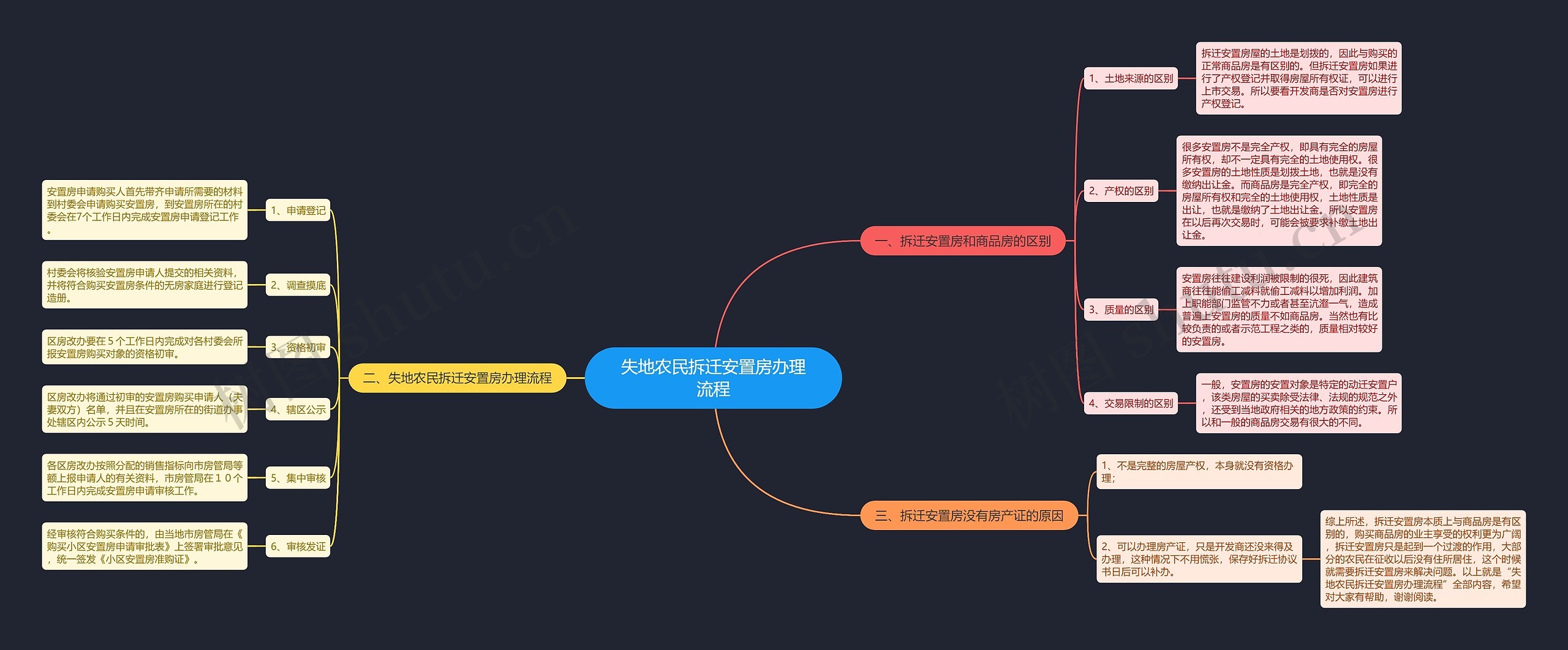 失地农民拆迁安置房办理流程 失地农民拆迁安置房办理流程