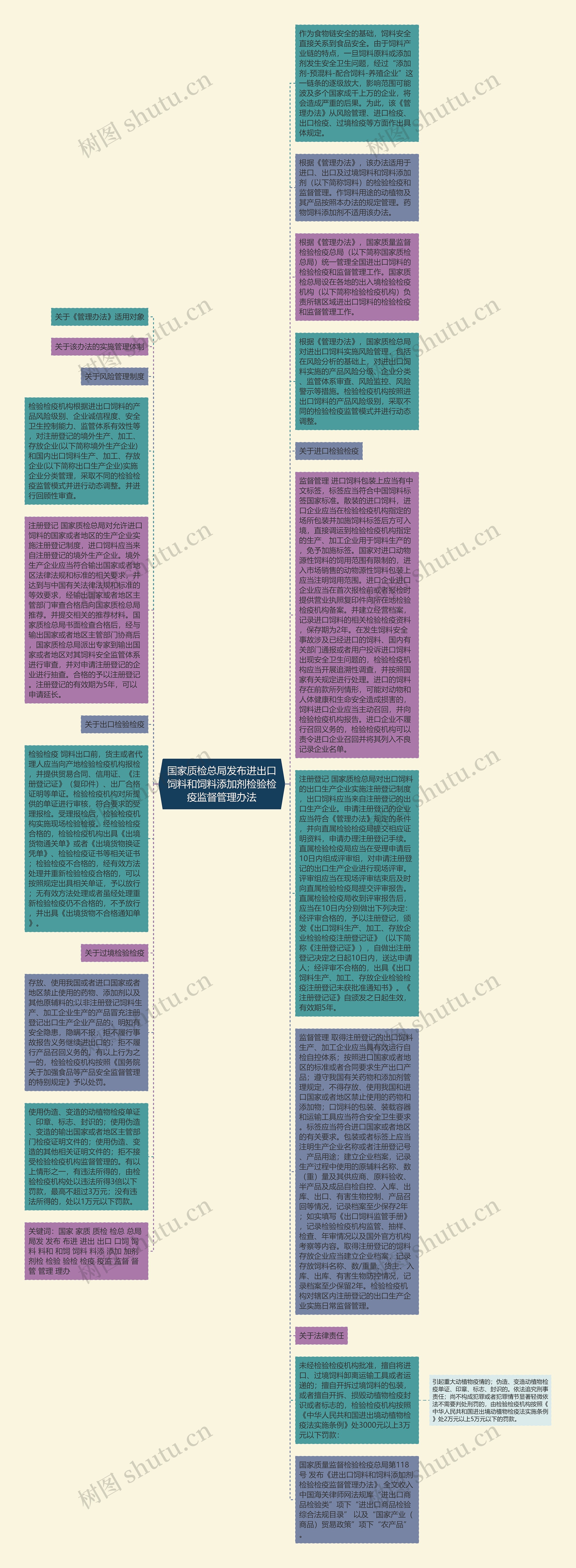 国家质检总局发布进出口饲料和饲料添加剂检验检疫监督管理办法思维导图