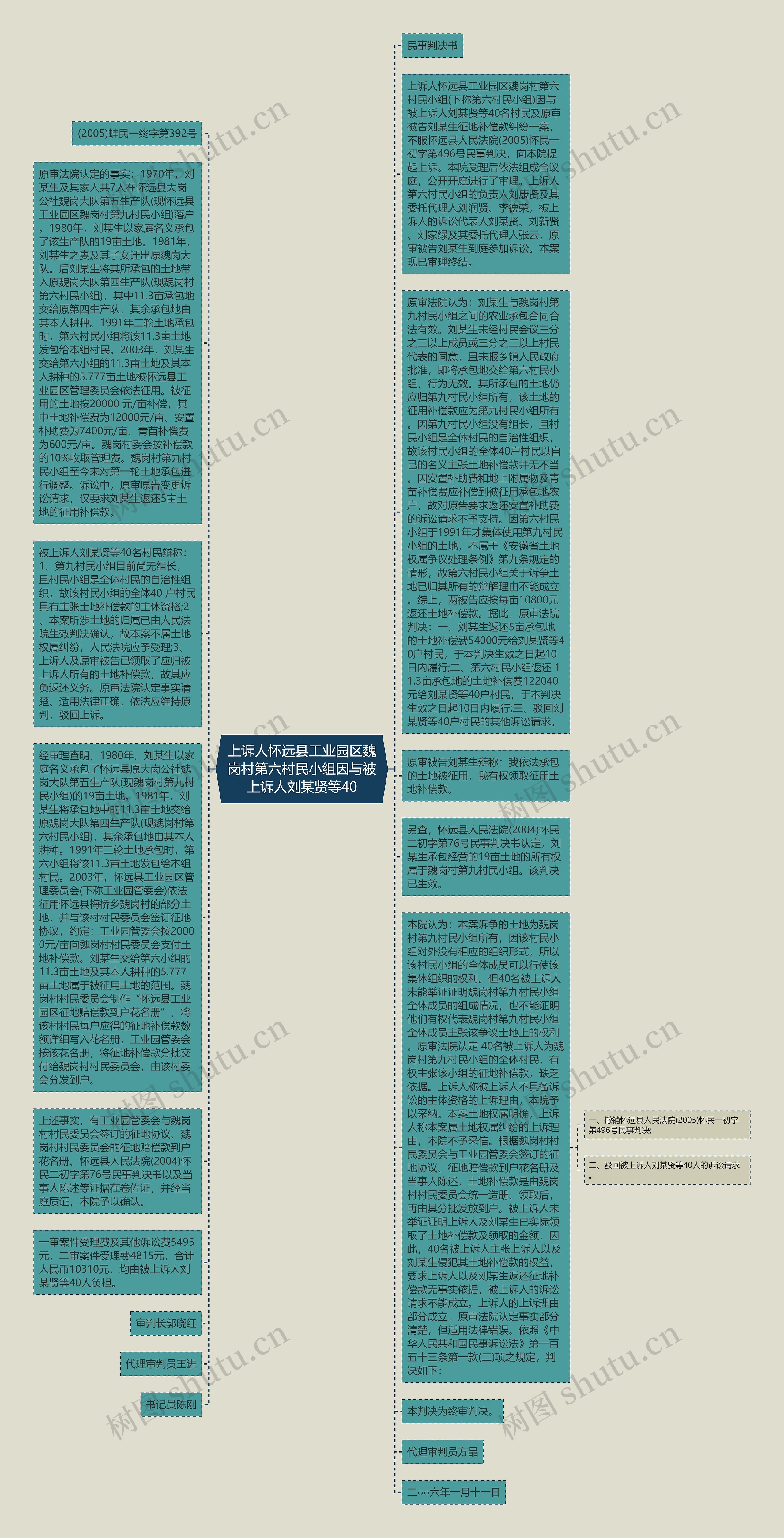 上诉人怀远县工业园区魏岗村第六村民小组因与被上诉人刘某贤等40