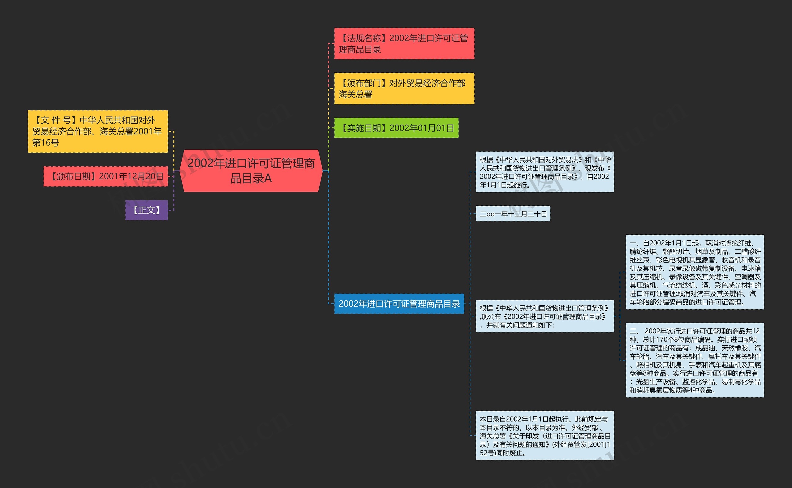 2002年进口许可证管理商品目录A思维导图