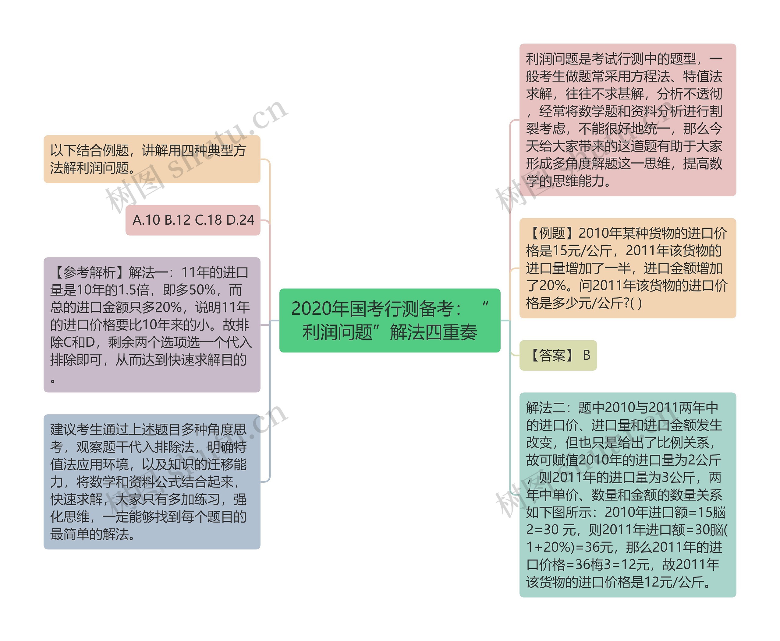 2020年国考行测备考：“利润问题”解法四重奏思维导图