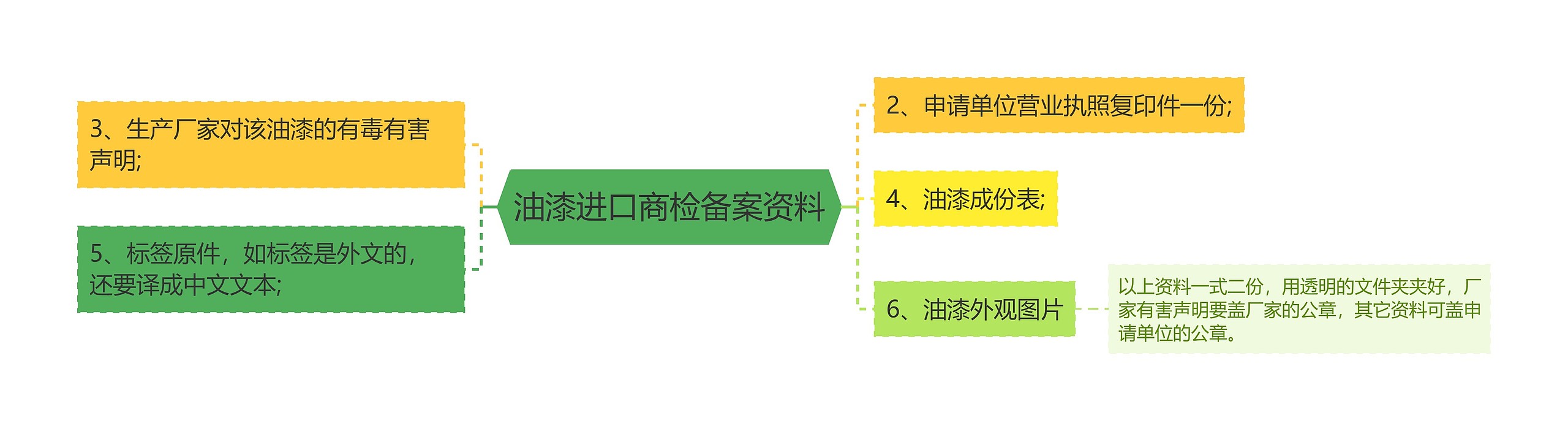 油漆进口商检备案资料