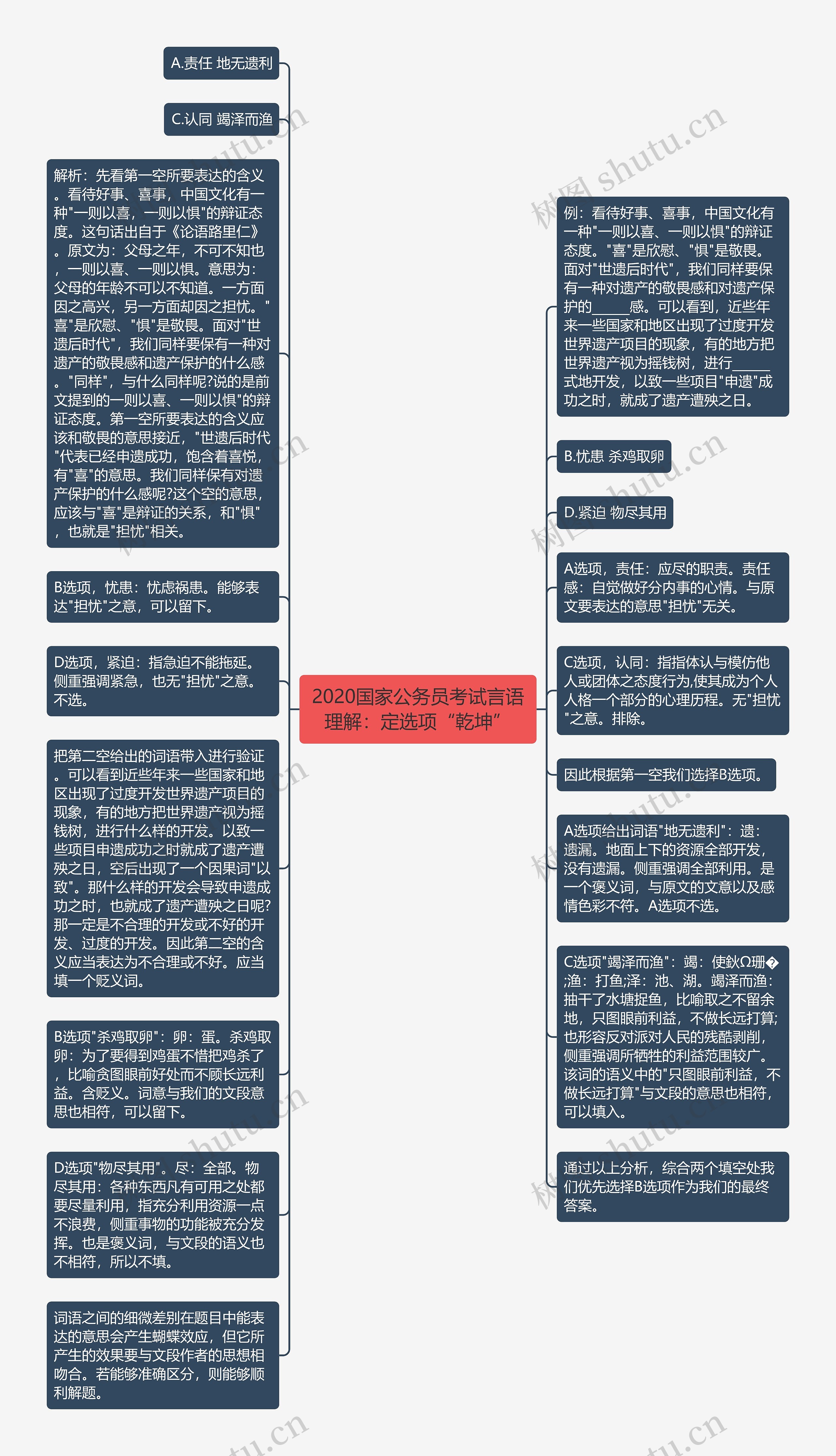 2020国家公务员考试言语理解：定选项“乾坤”思维导图