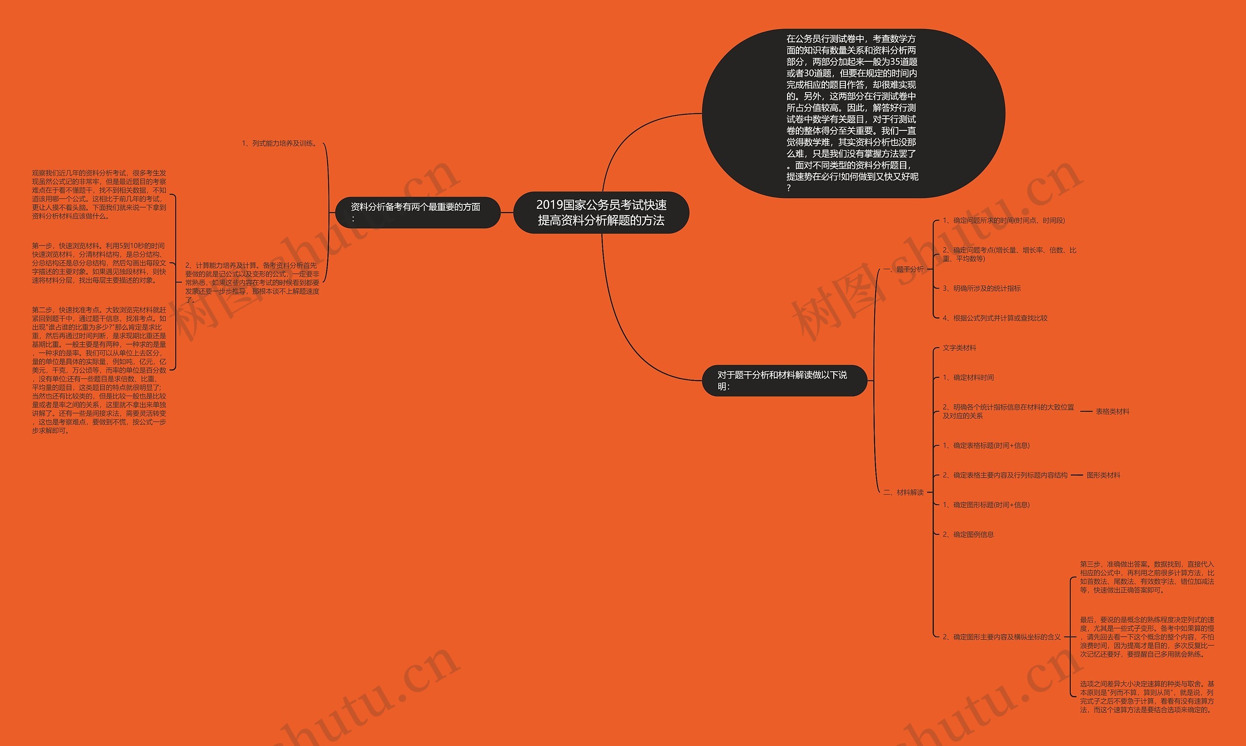 2019国家公务员考试快速提高资料分析解题的方法思维导图