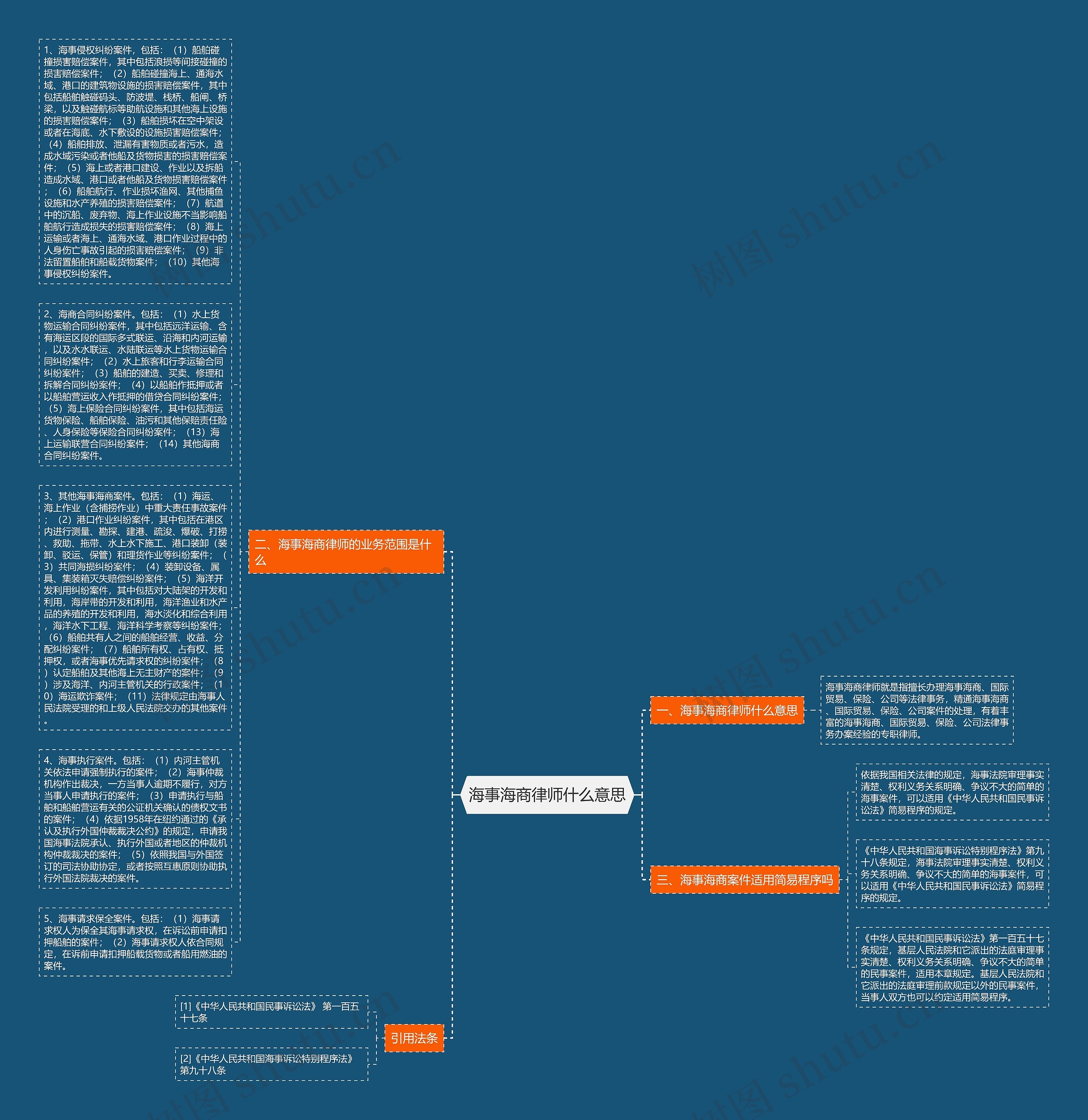 海事海商律师什么意思思维导图