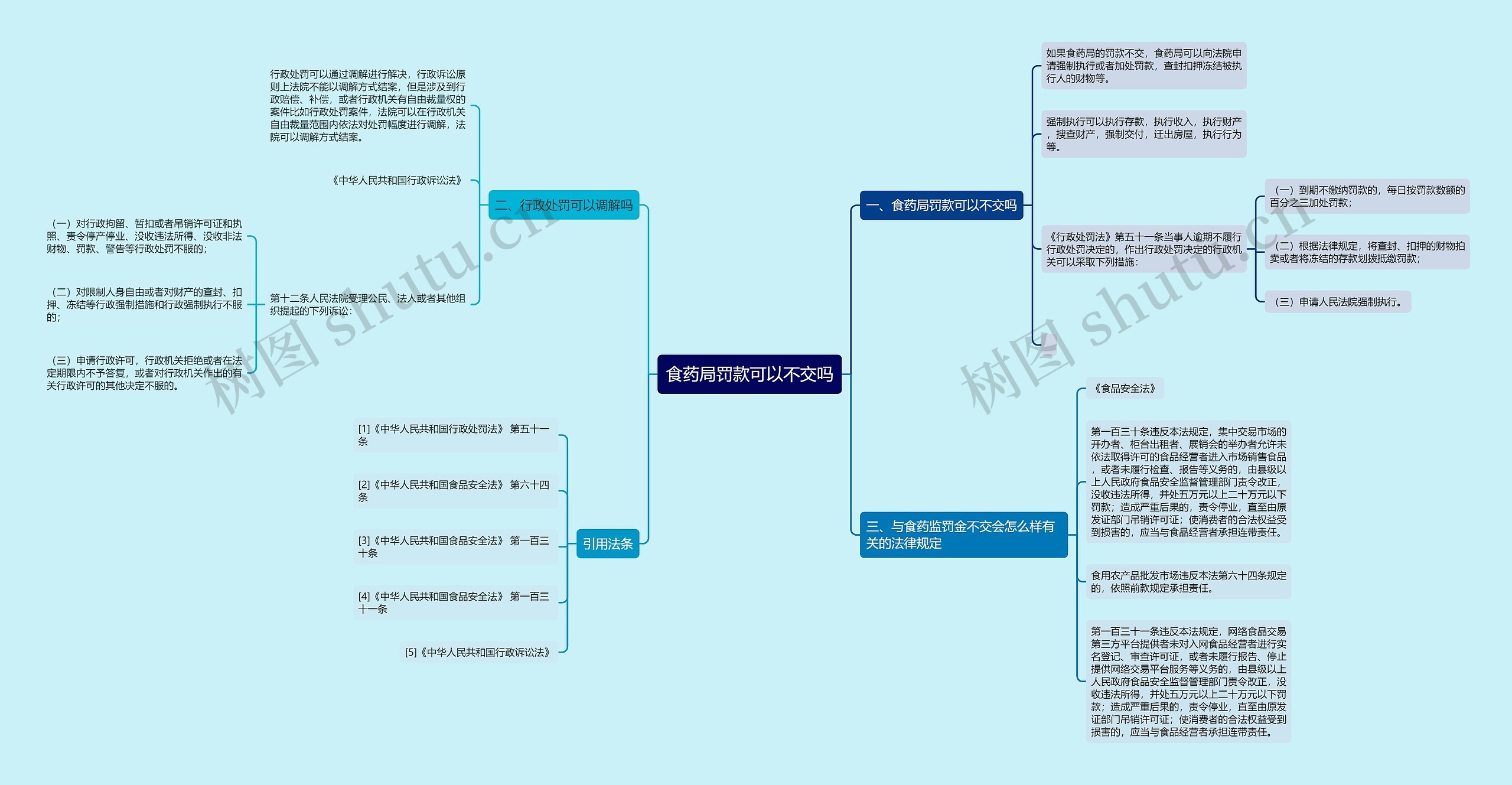 食药局罚款可以不交吗思维导图