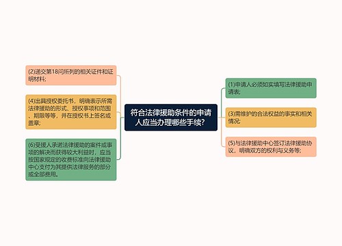 符合法律援助条件的申请人应当办理哪些手续? 