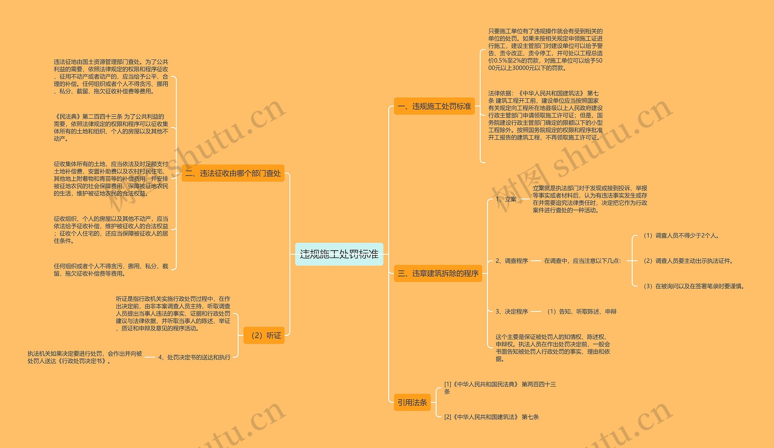 违规施工处罚标准思维导图