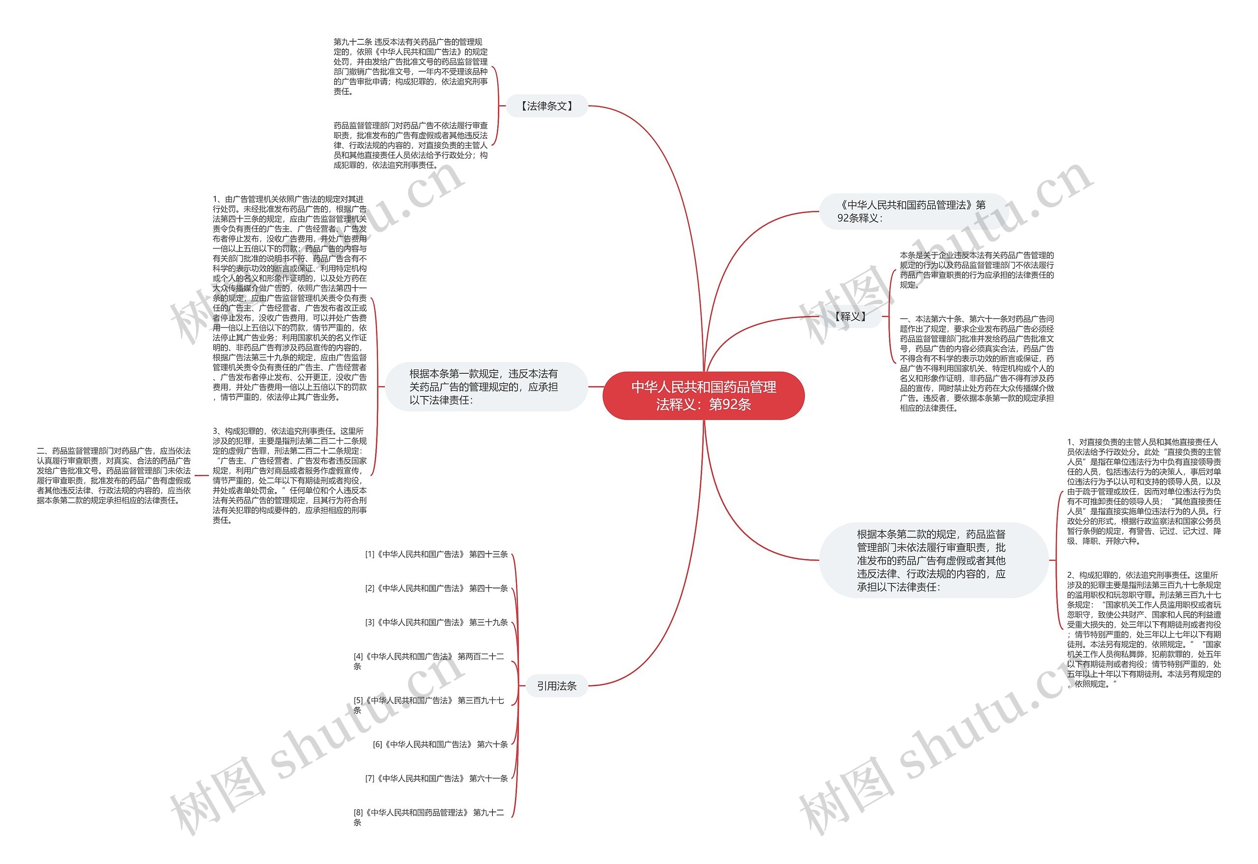 中华人民共和国药品管理法释义：第92条思维导图