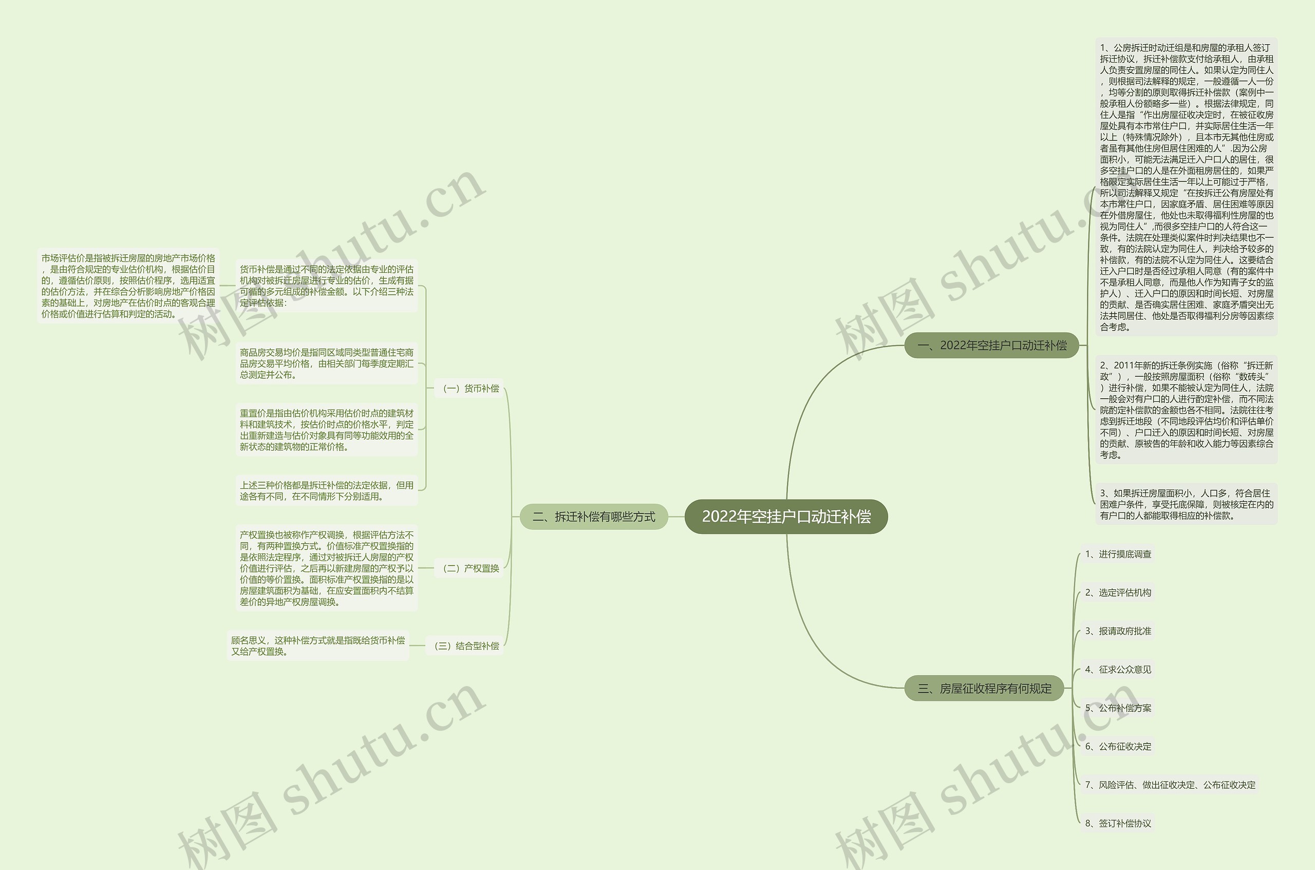 2022年空挂户口动迁补偿思维导图