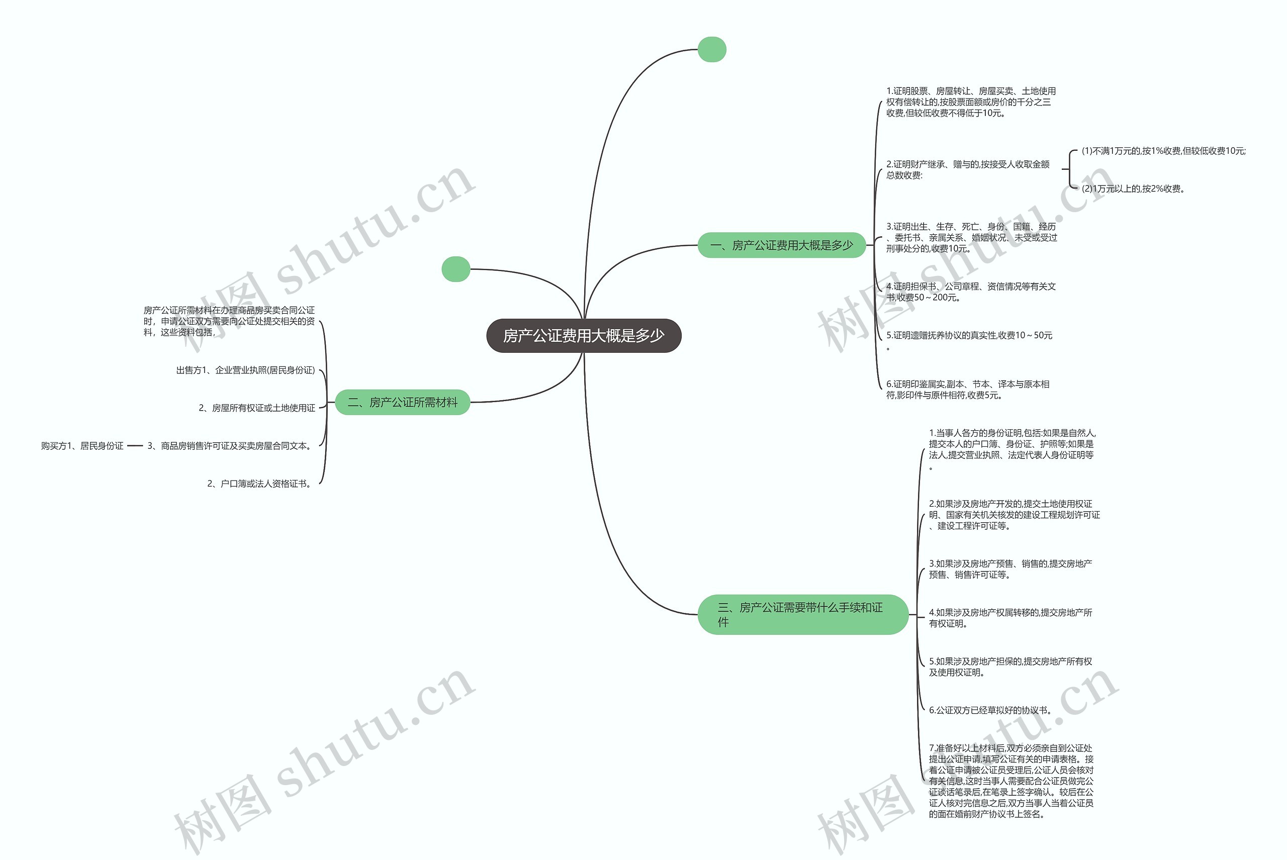 房产公证费用大概是多少思维导图高清图 房产公证费用大概是多少思维导图