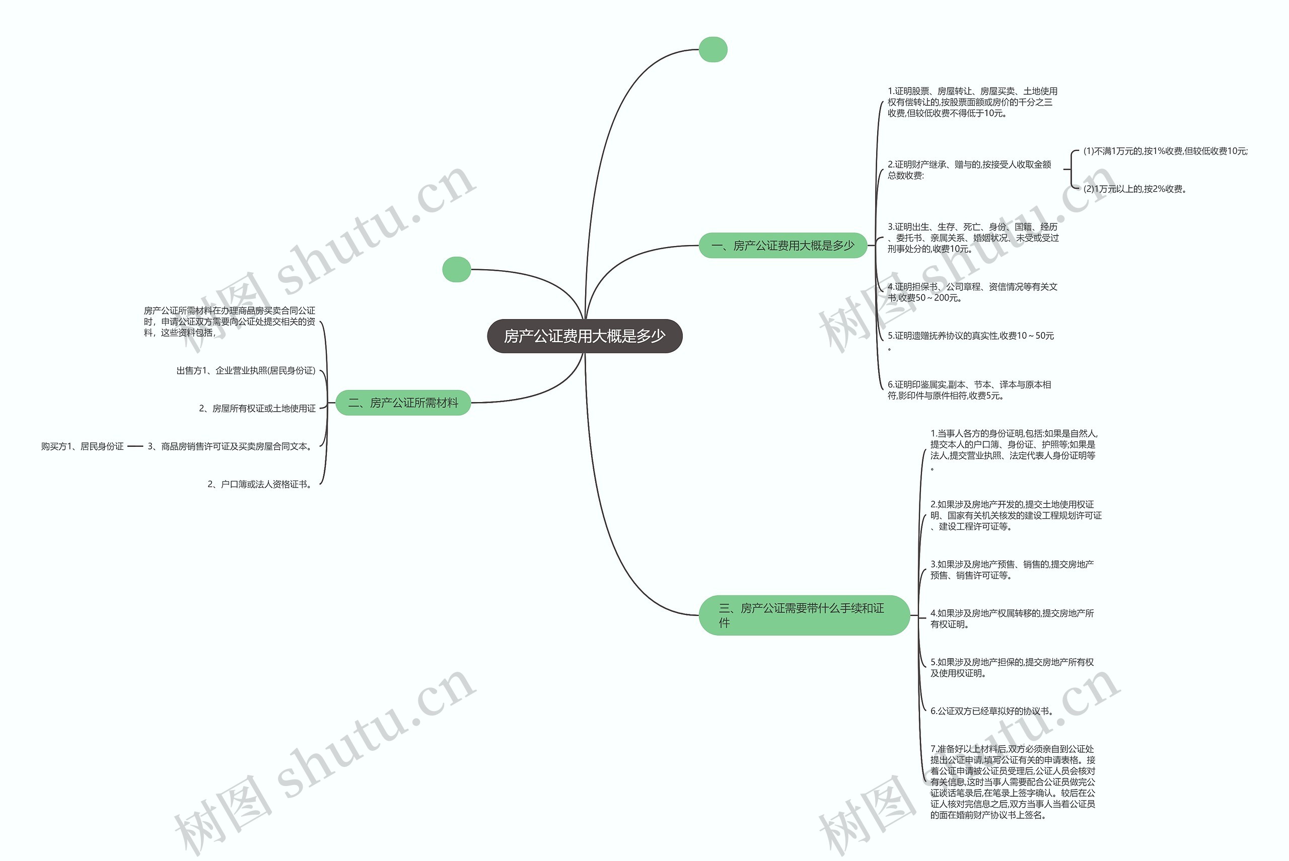 房产公证费用大概是多少思维导图