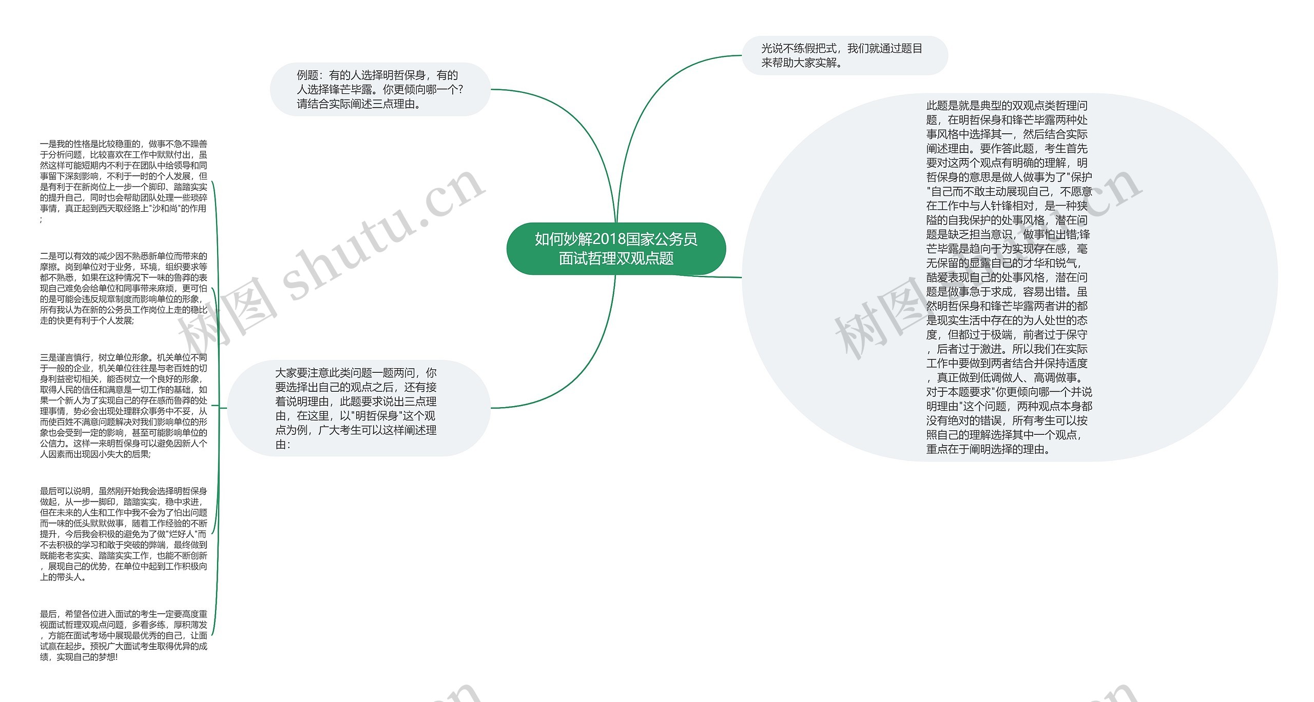 如何妙解2018国家公务员面试哲理双观点题思维导图