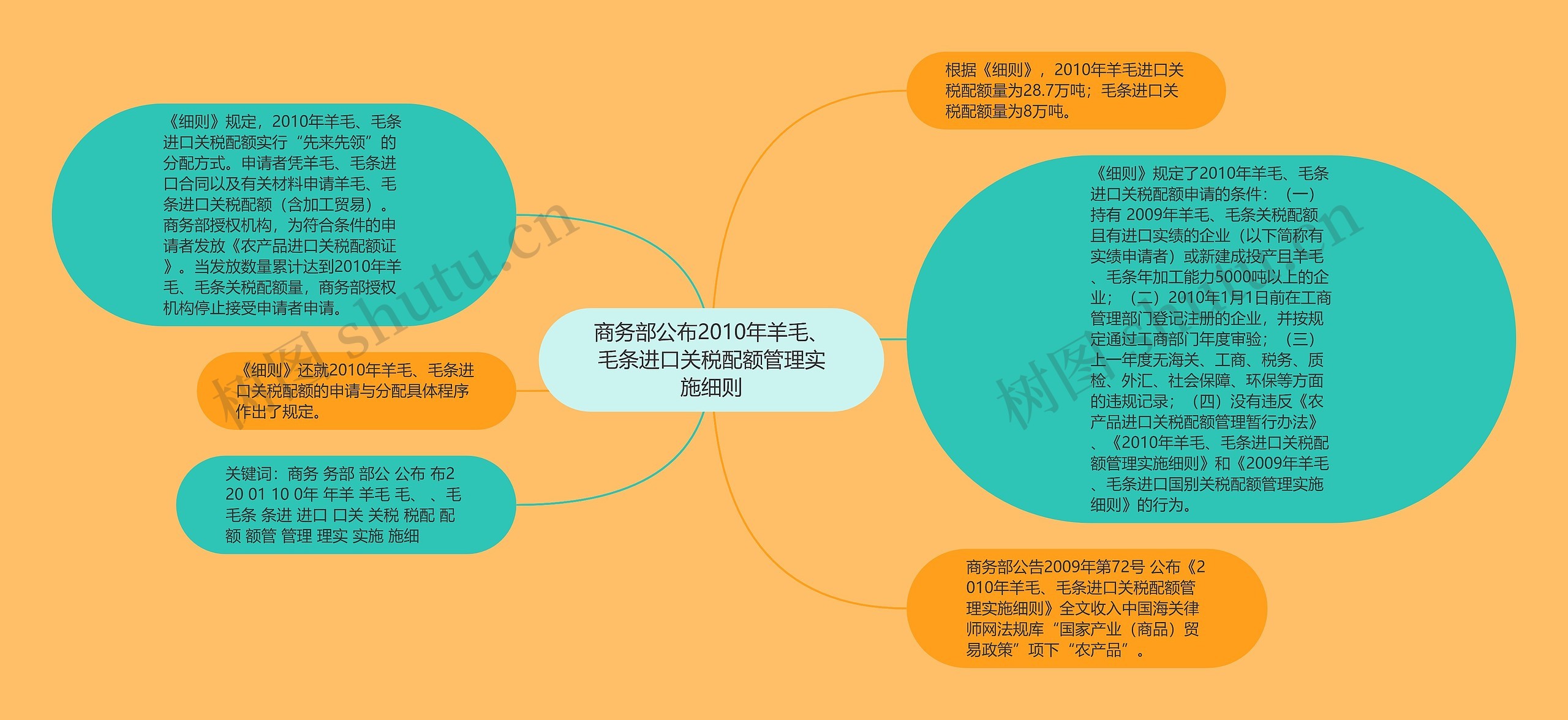 商务部公布2010年羊毛、毛条进口关税配额管理实施细则思维导图