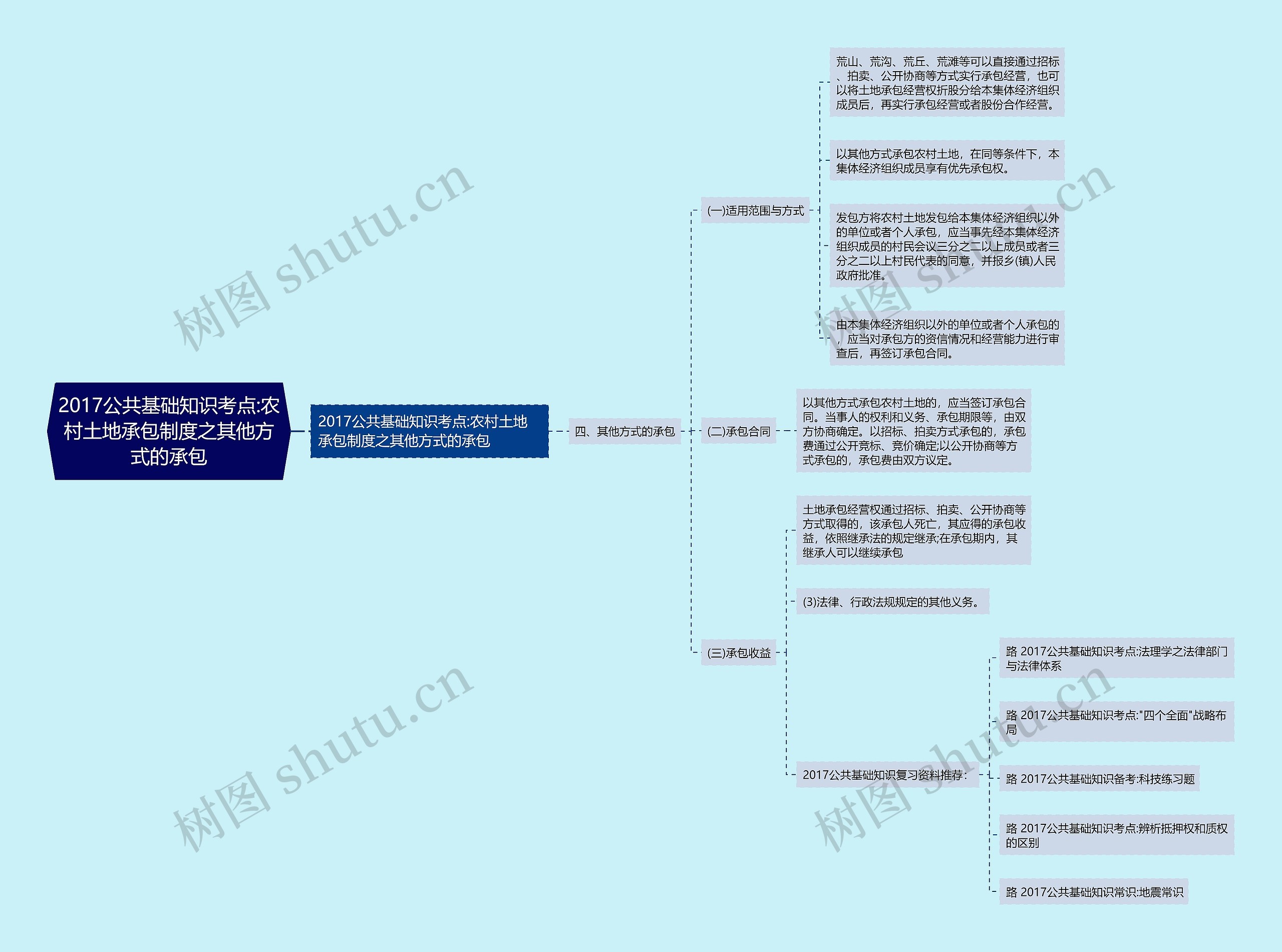 2017公共基础知识考点:农村土地承包制度之其他方式的承包思维导图
