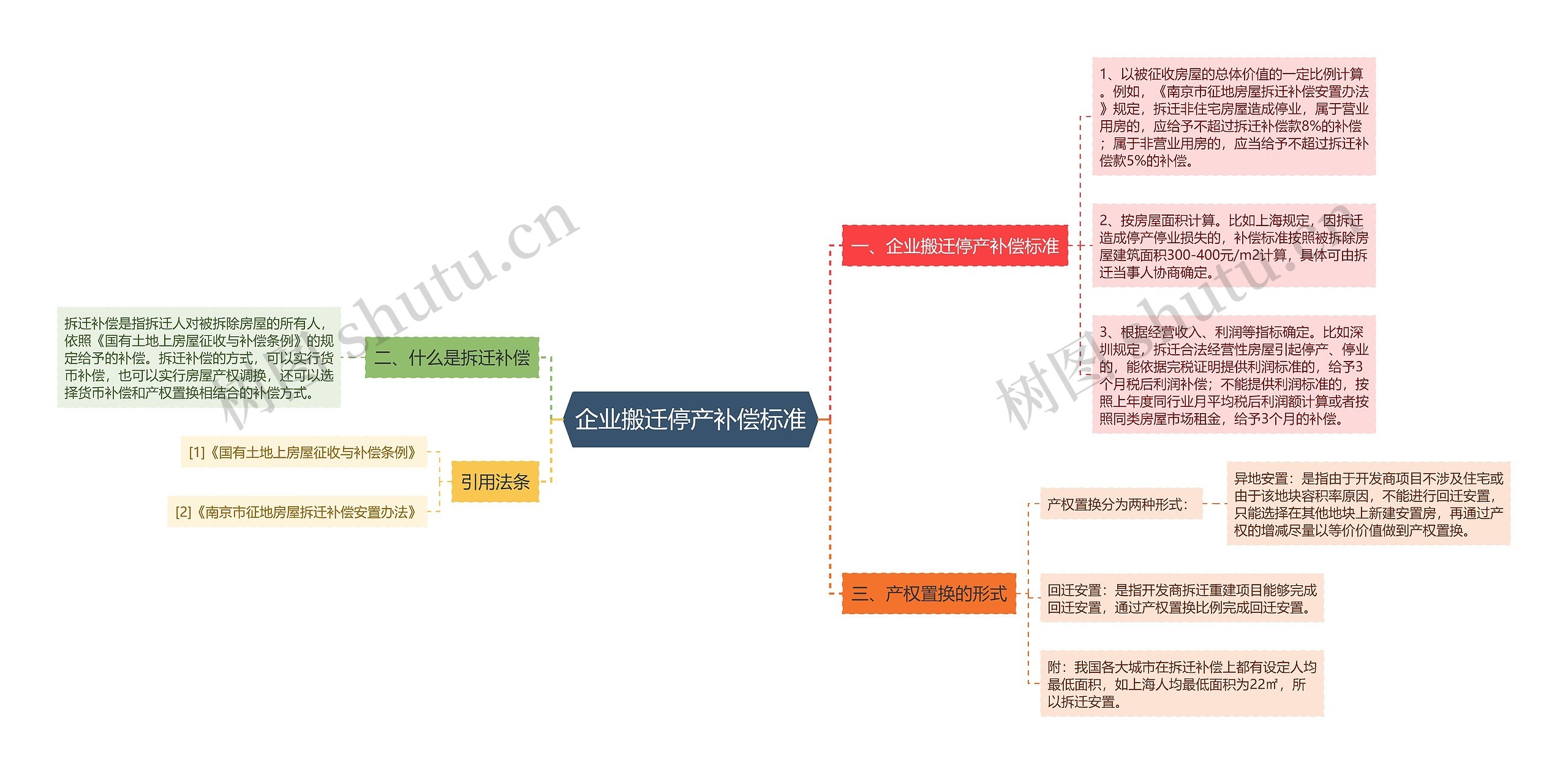 企业搬迁停产补偿标准思维导图