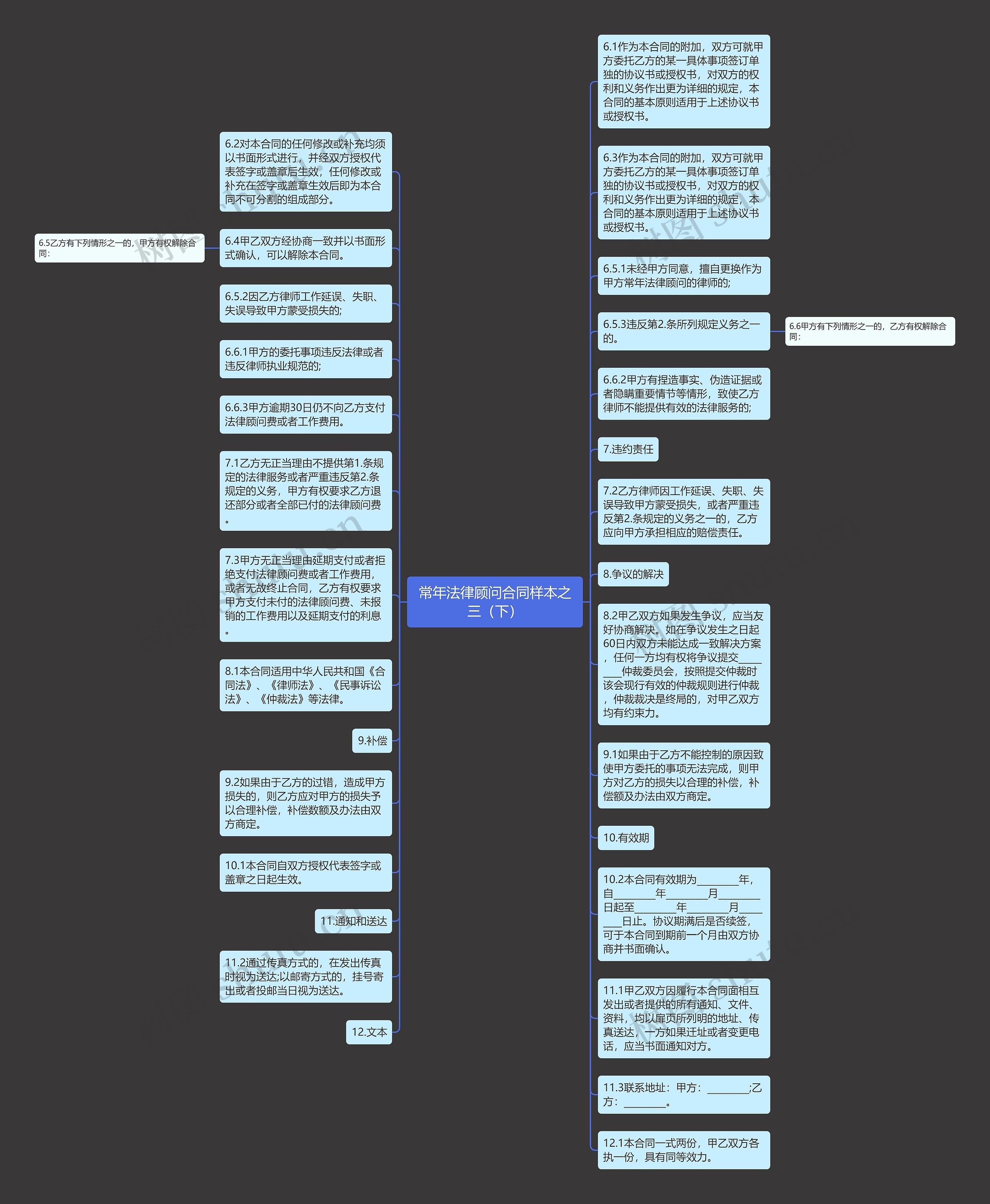 常年法律顾问合同样本之三（下）思维导图