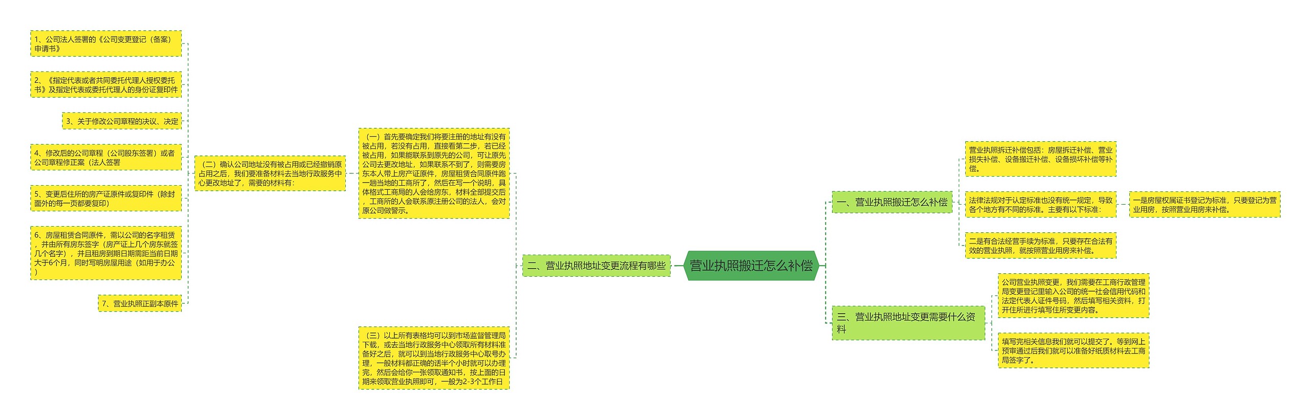 营业执照搬迁怎么补偿