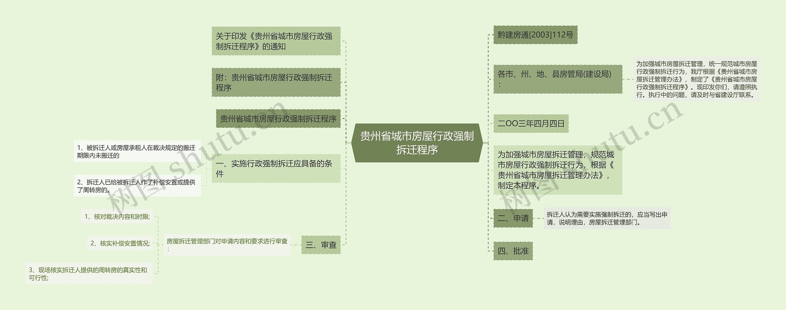 贵州省城市房屋行政强制拆迁程序思维导图