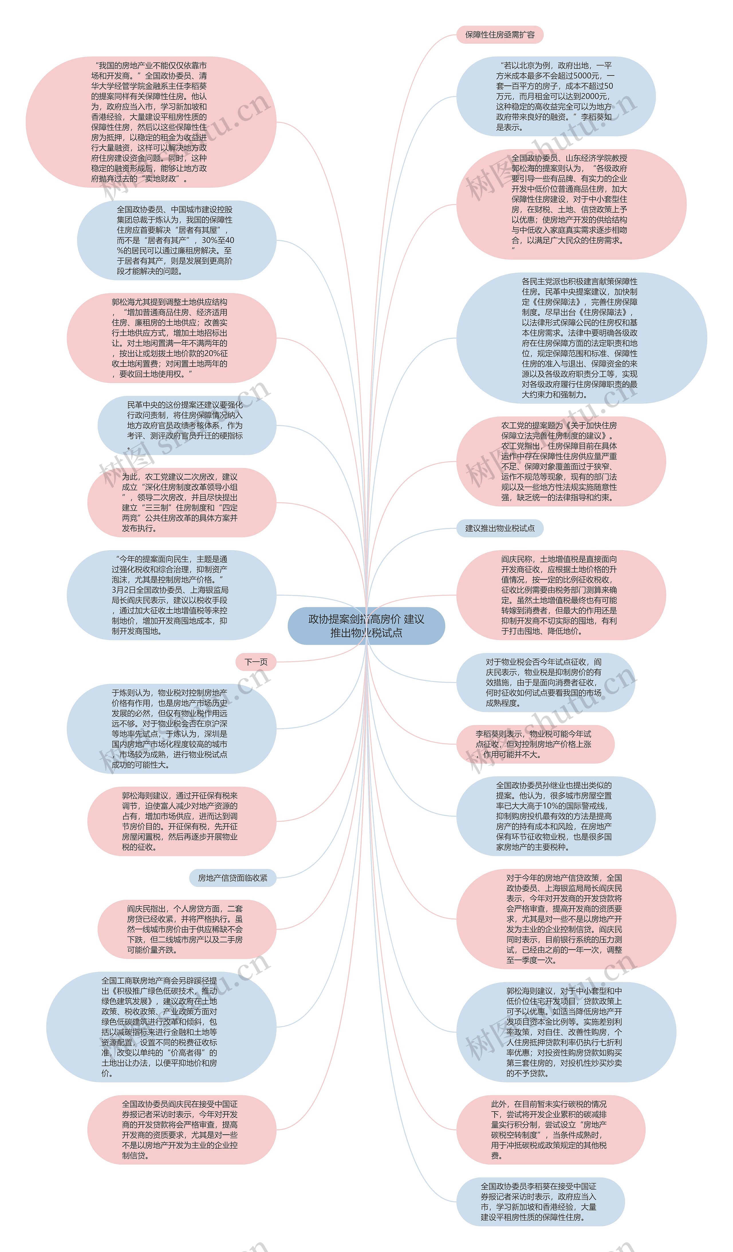 政协提案剑指高房价 建议推出物业税试点思维导图