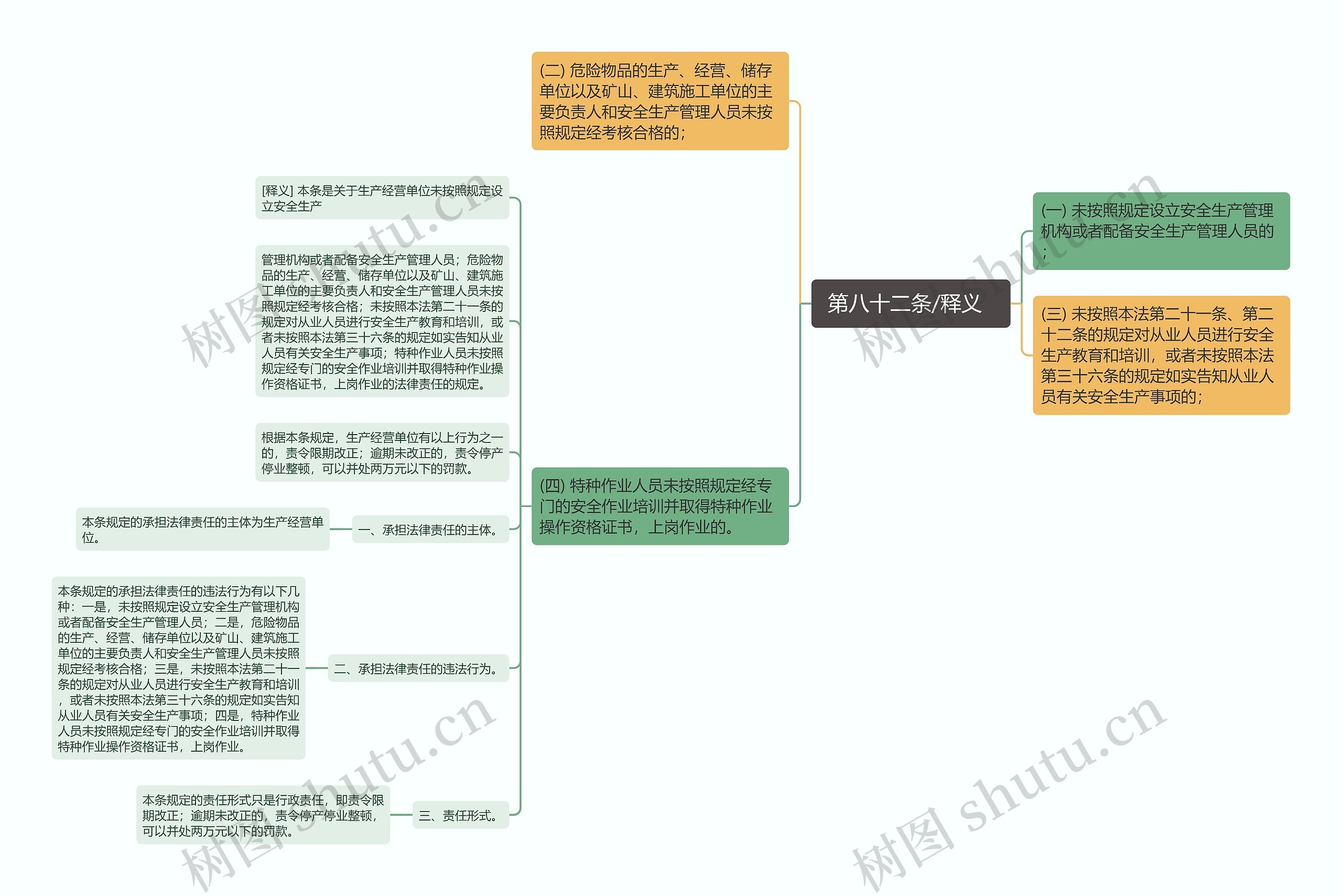  第八十二条/释义   思维导图