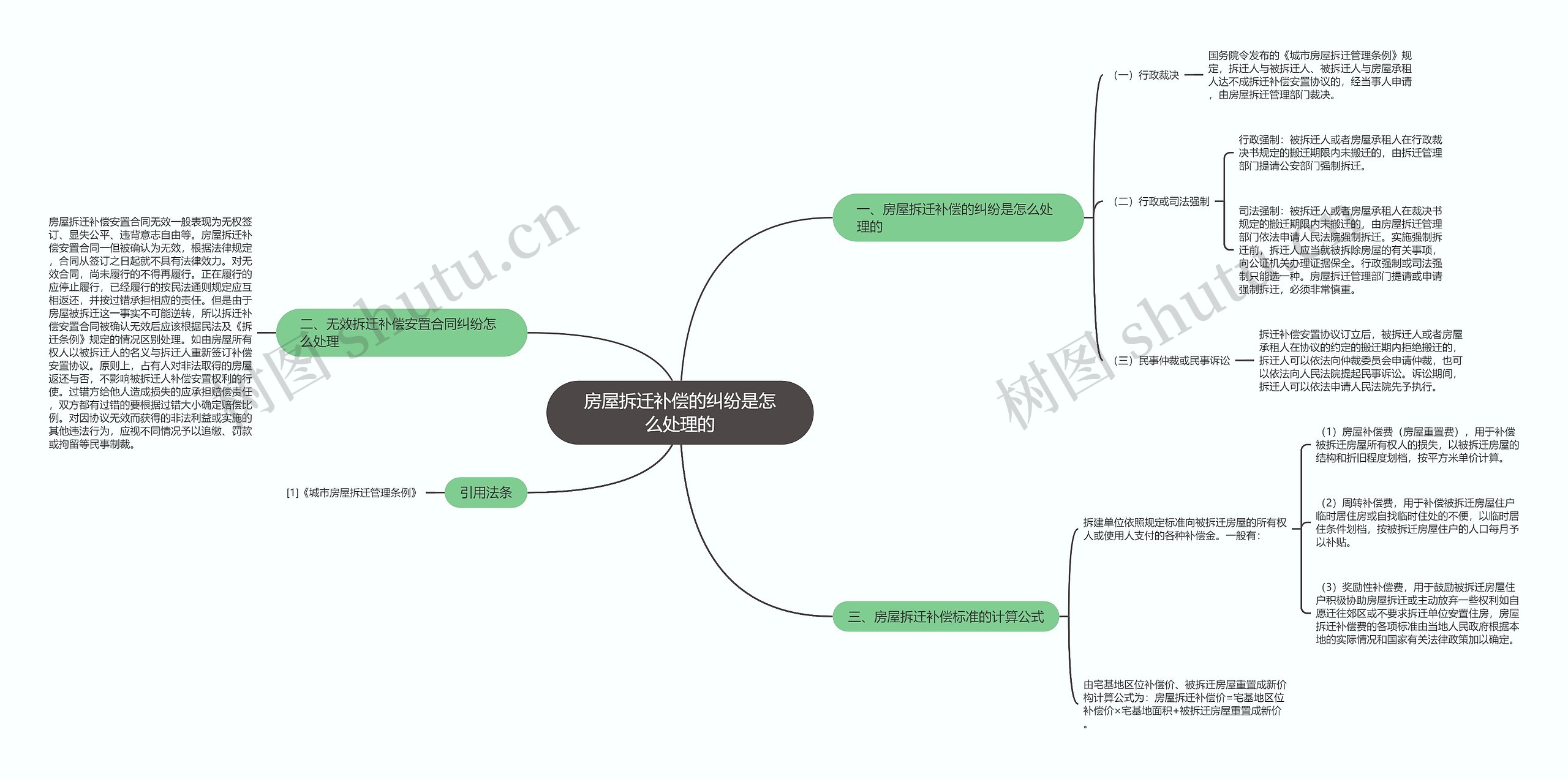 房屋拆迁补偿的纠纷是怎么处理的思维导图