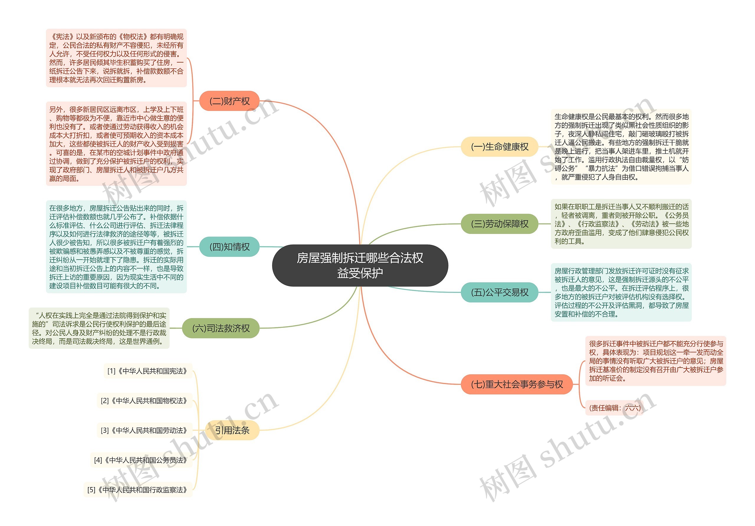 房屋强制拆迁哪些合法权益受保护思维导图