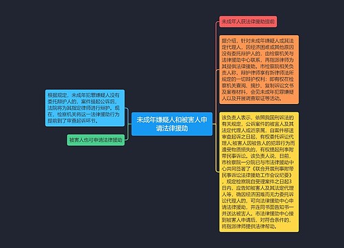 未成年嫌疑人和被害人申请法律援助