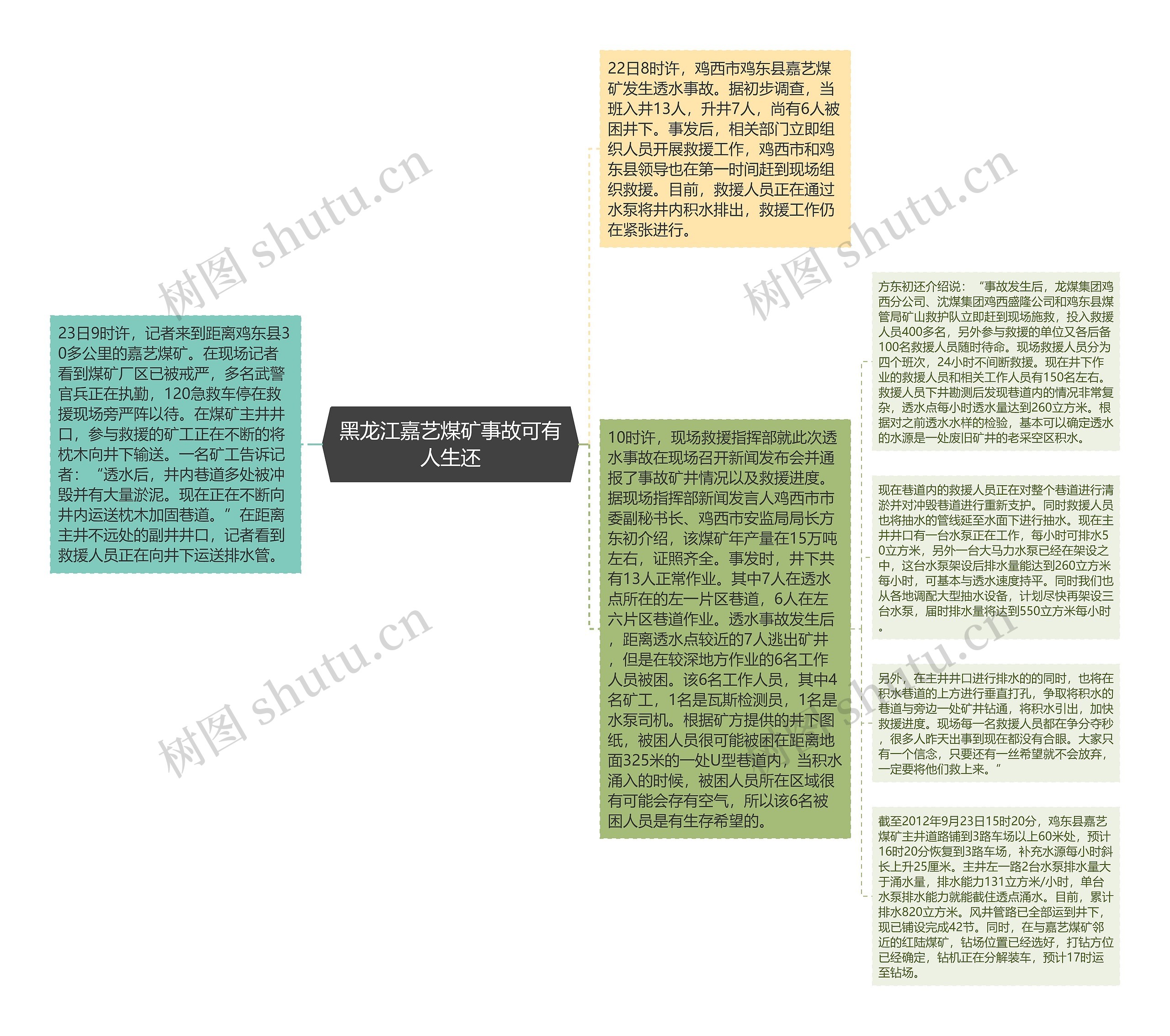 黑龙江嘉艺煤矿事故可有人生还思维导图