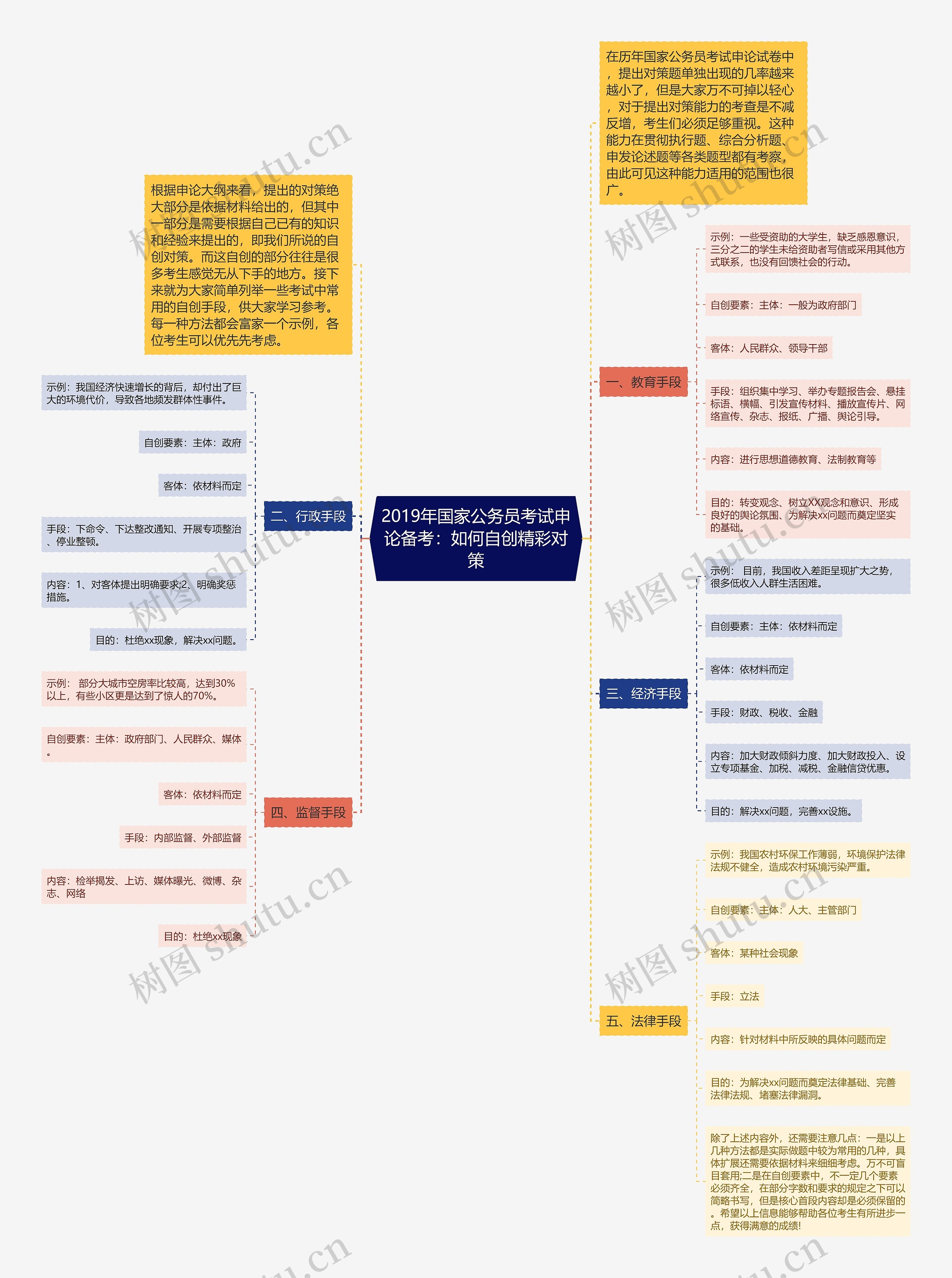 2019年国家公务员考试申论备考：如何自创精彩对策思维导图