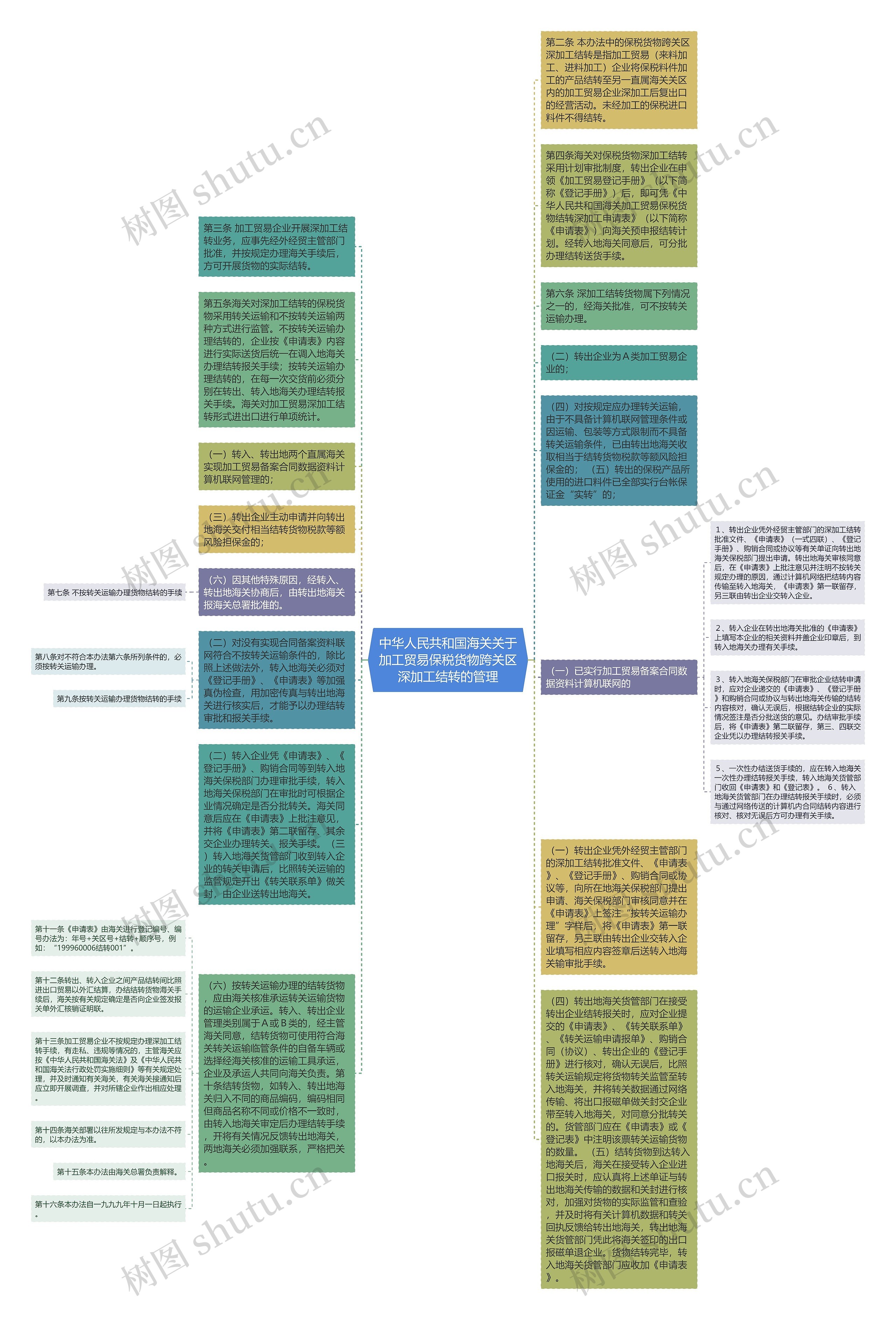 中华人民共和国海关关于加工贸易保税货物跨关区深加工结转的管理思维导图