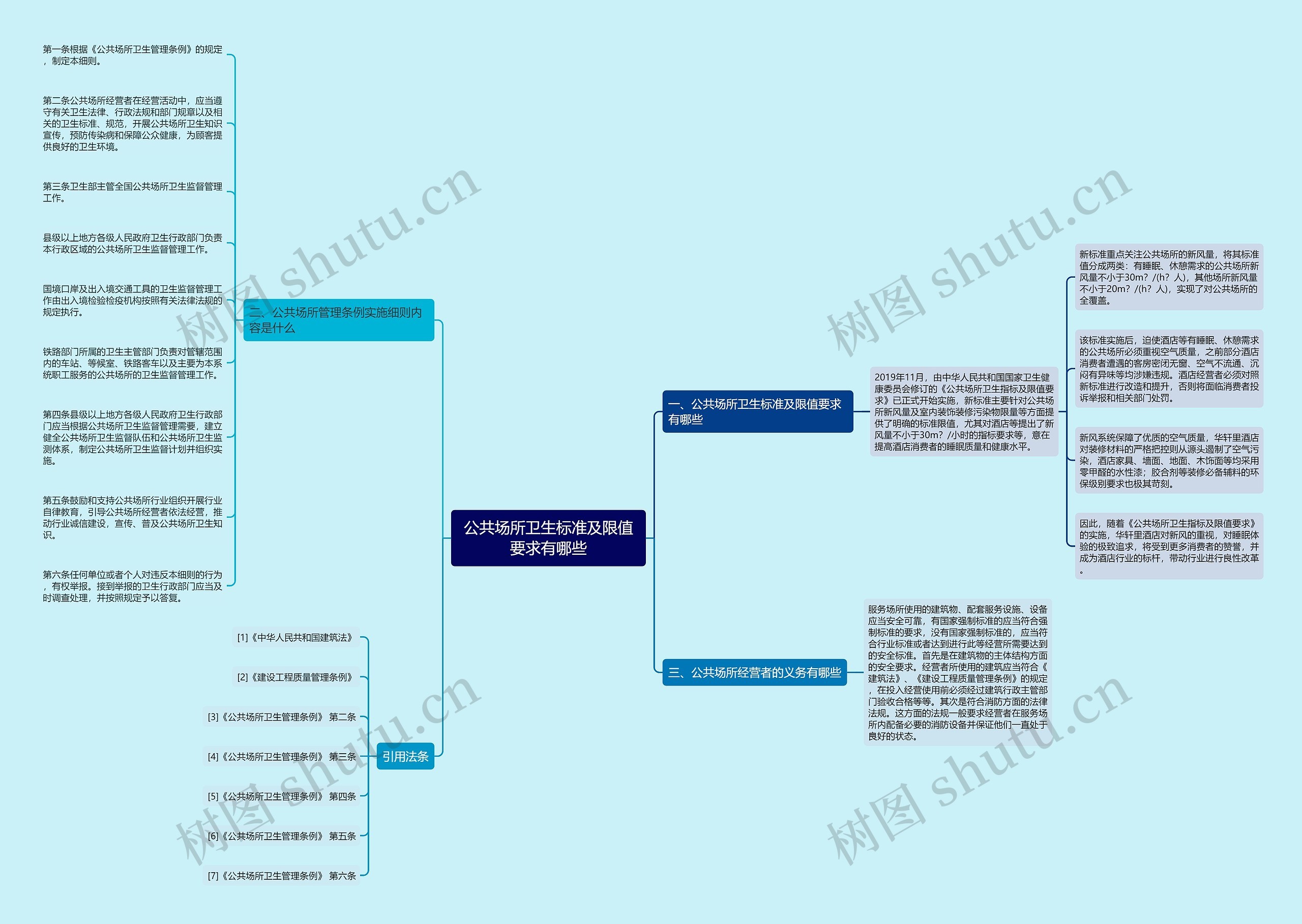 公共场所卫生标准及限值要求有哪些思维导图