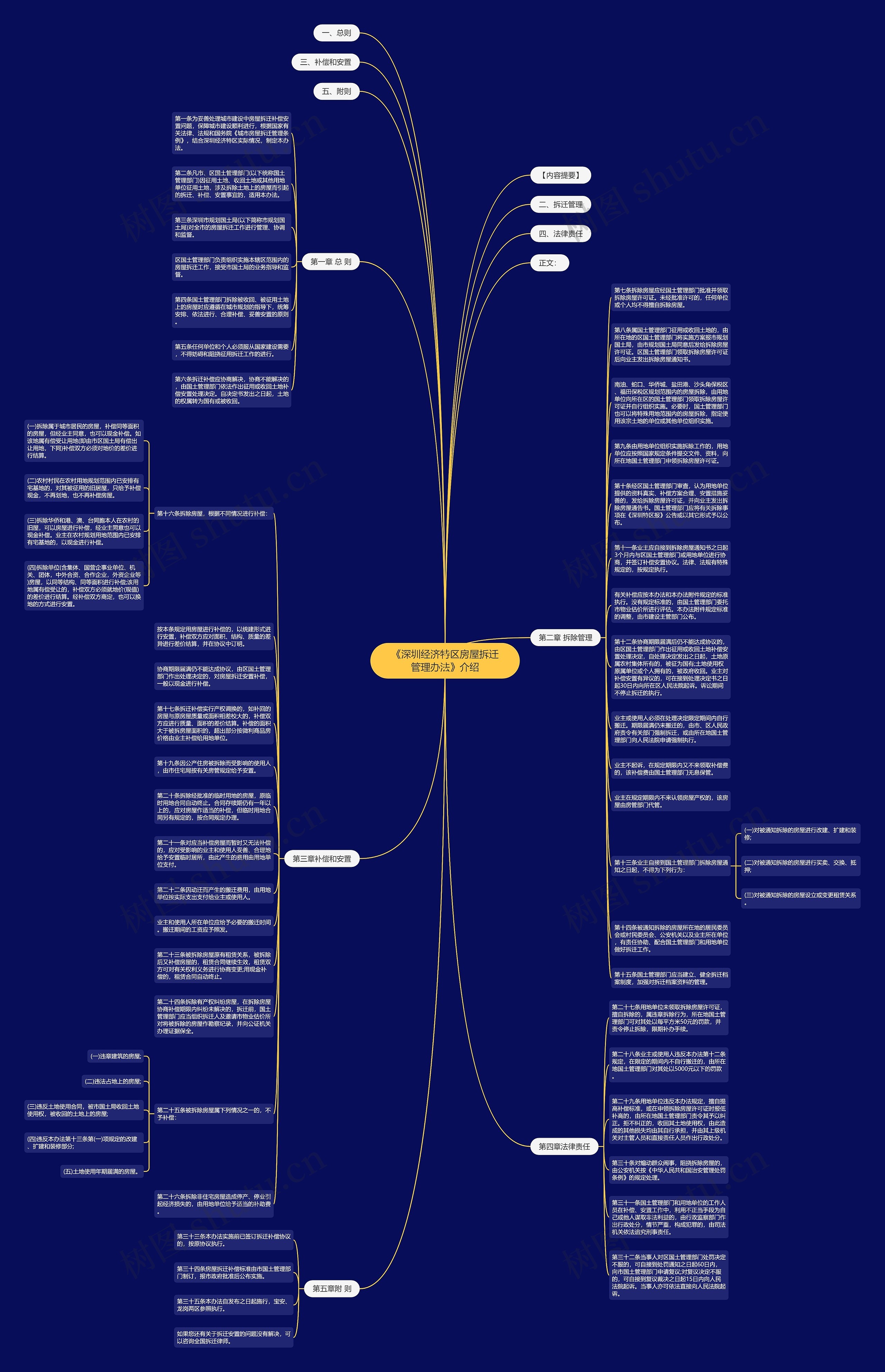 《深圳经济特区房屋拆迁管理办法》介绍思维导图