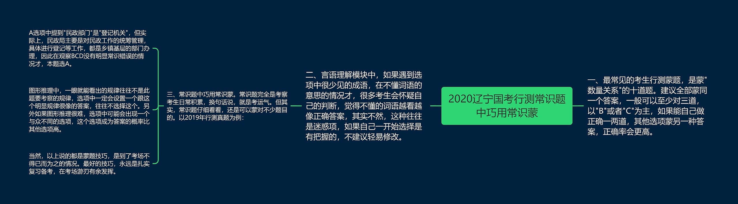 2020辽宁国考行测常识题中巧用常识蒙思维导图