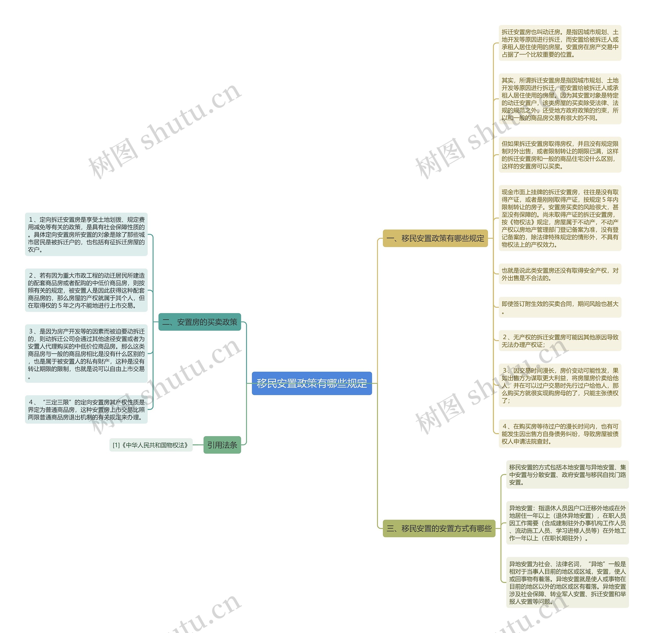 移民安置政策有哪些规定思维导图