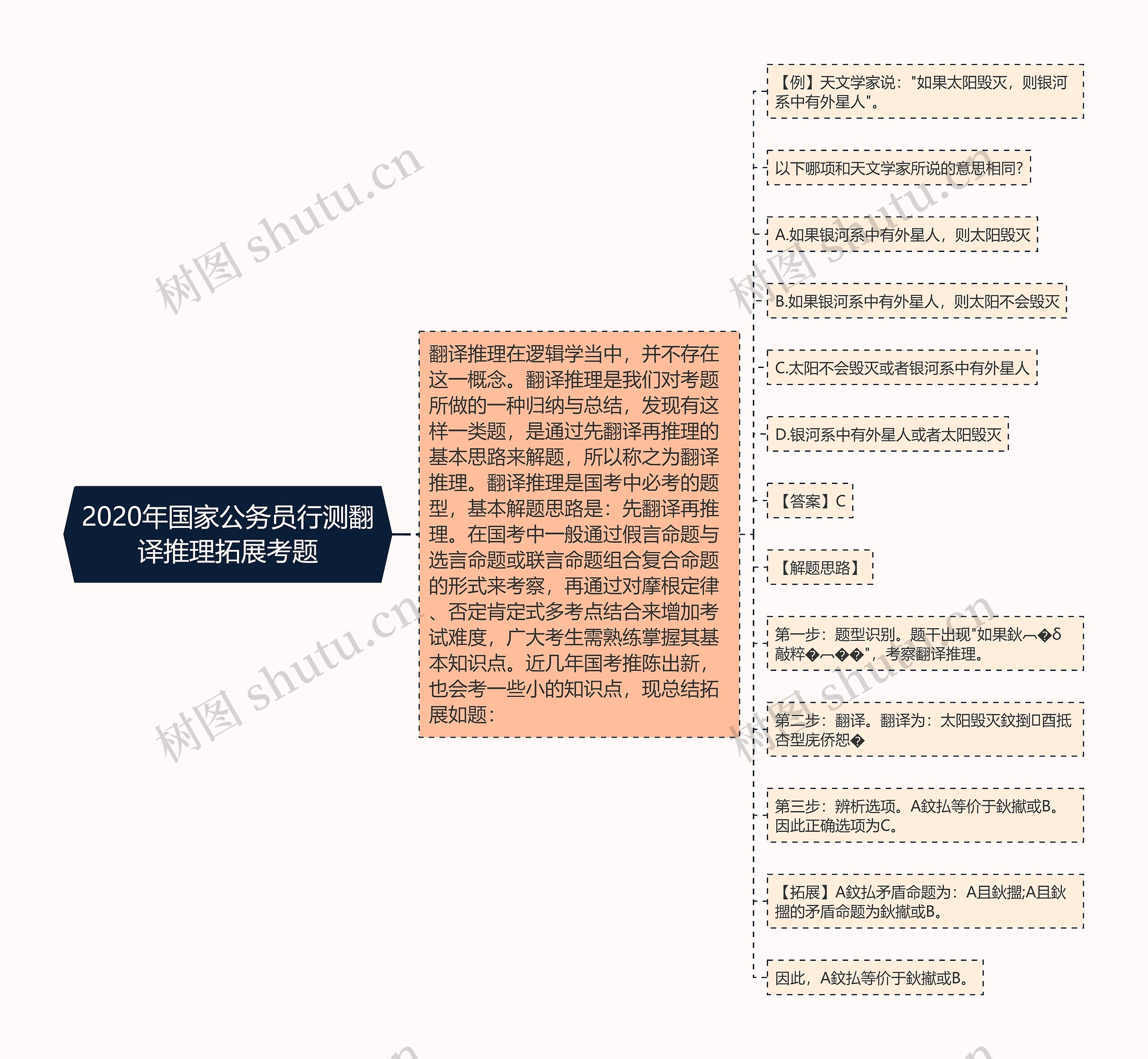 2020年国家公务员行测翻译推理拓展考题