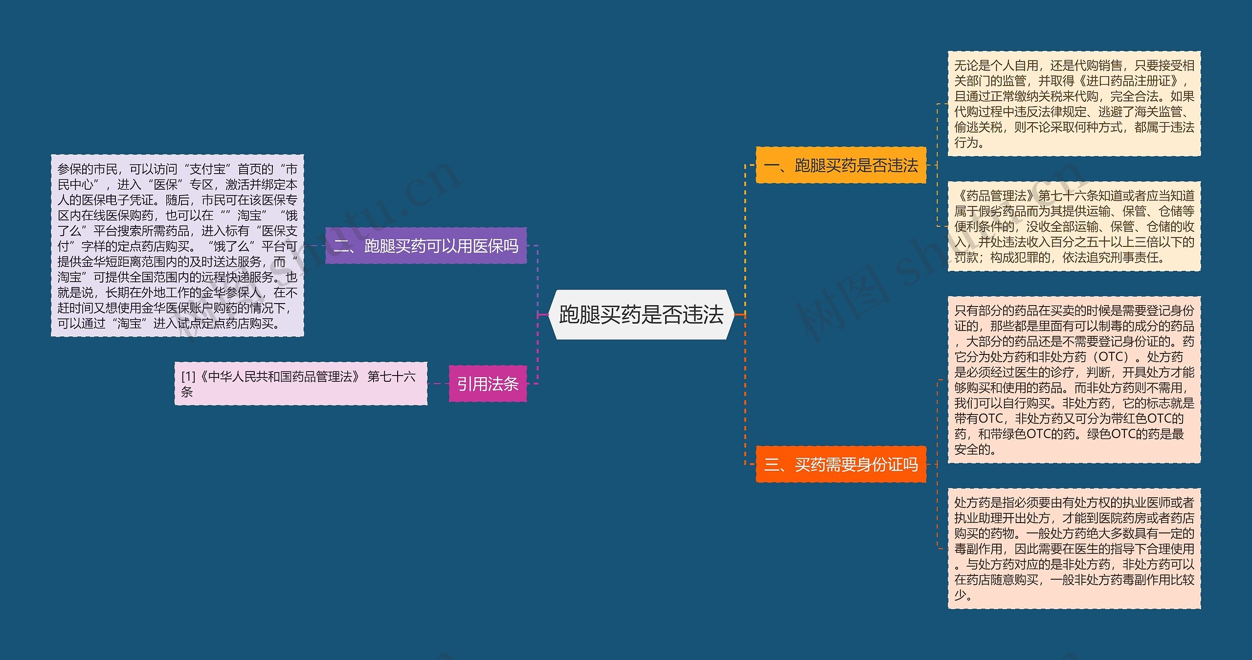 跑腿买药是否违法思维导图