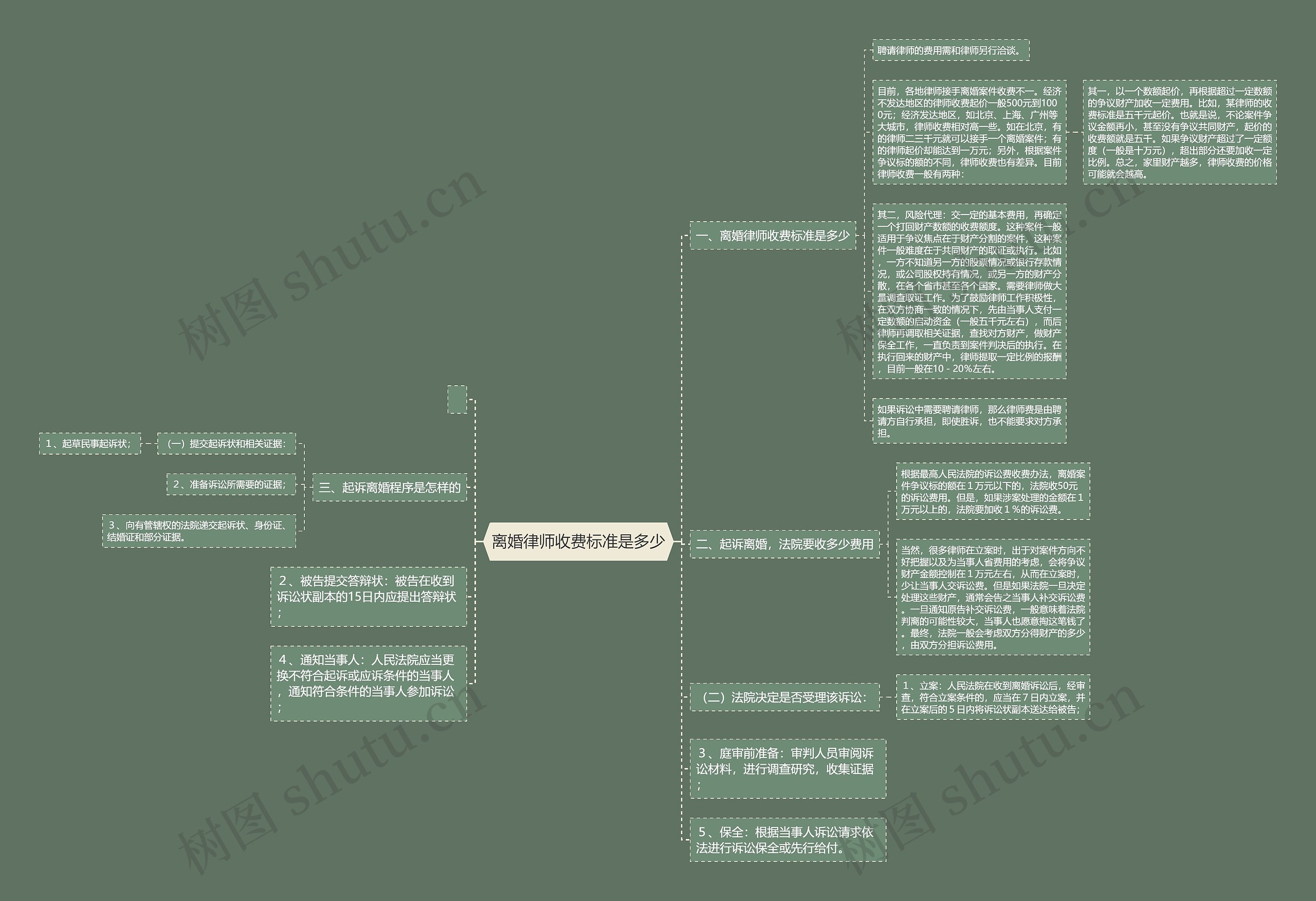 离婚律师收费标准是多少思维导图