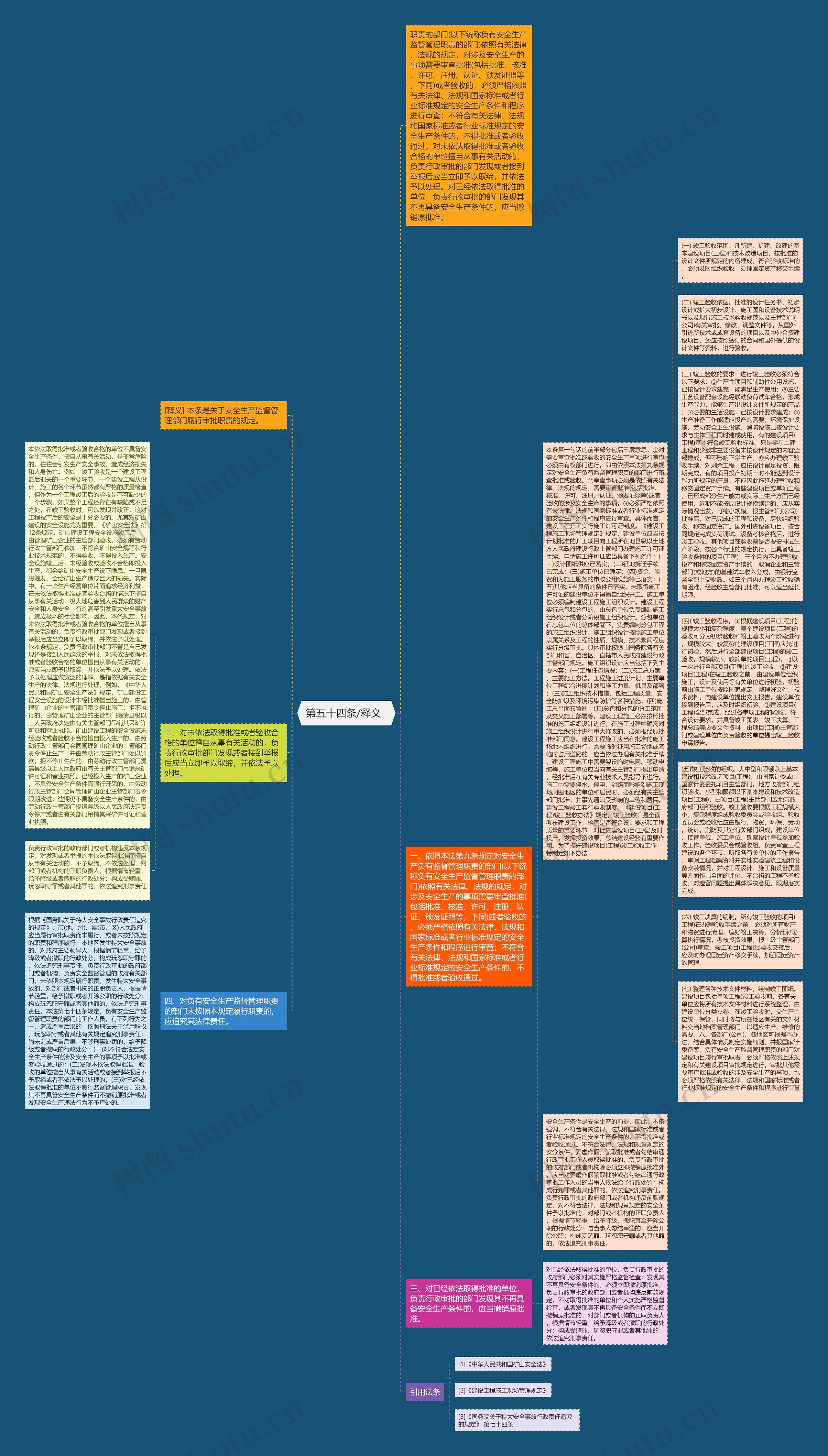  第五十四条/释义   思维导图