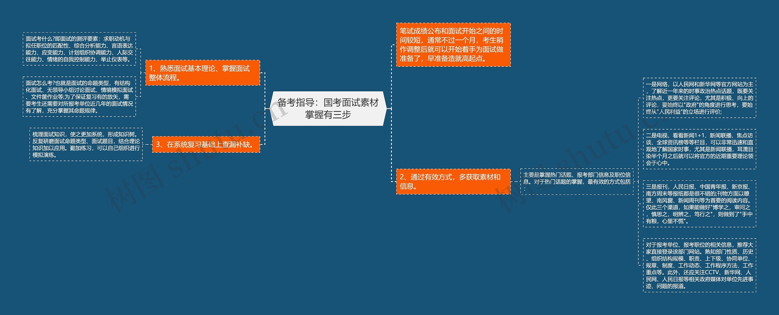 备考指导：国考面试素材掌握有三步思维导图