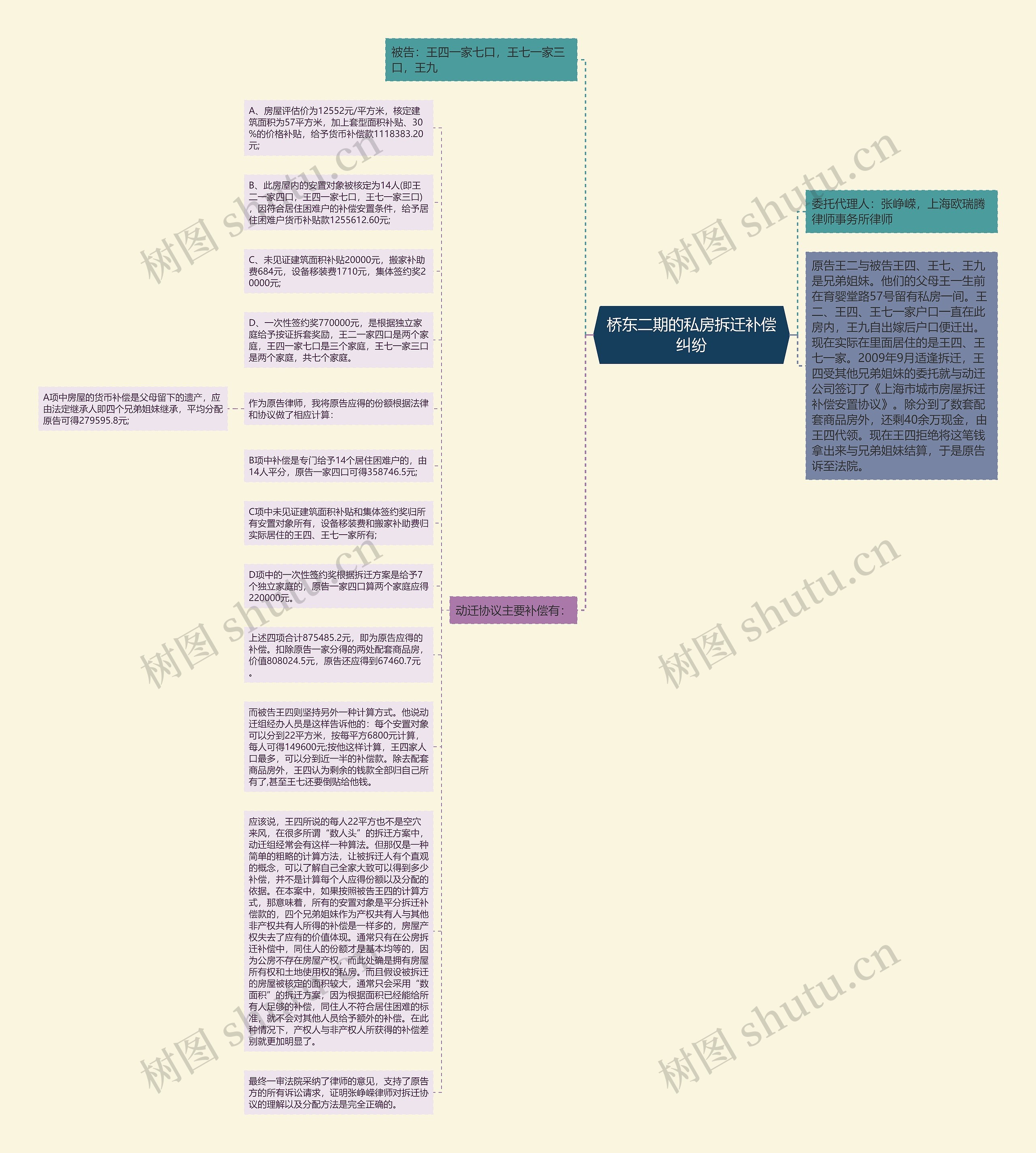 桥东二期的私房拆迁补偿纠纷思维导图