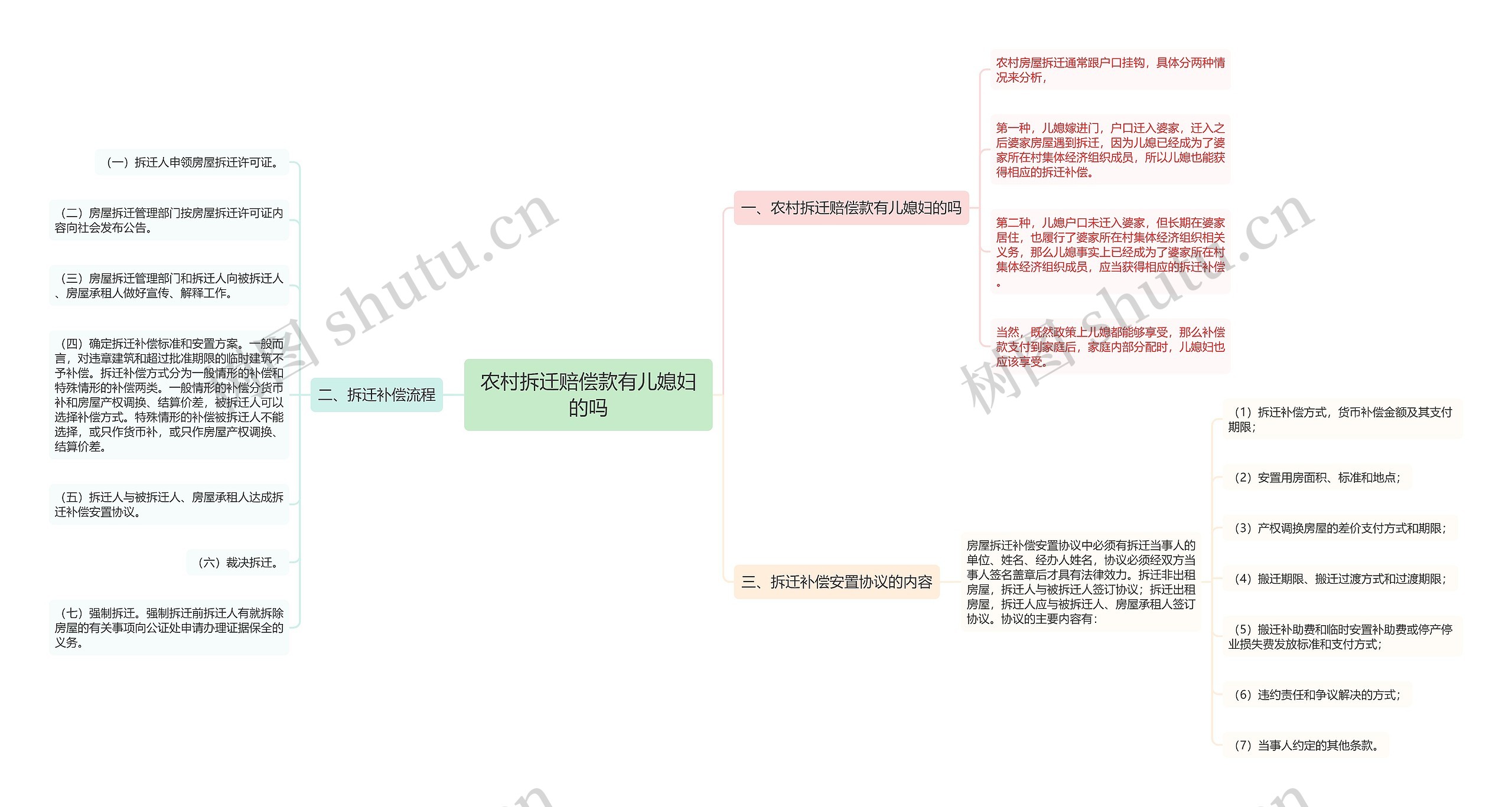 农村拆迁赔偿款有儿媳妇的吗思维导图