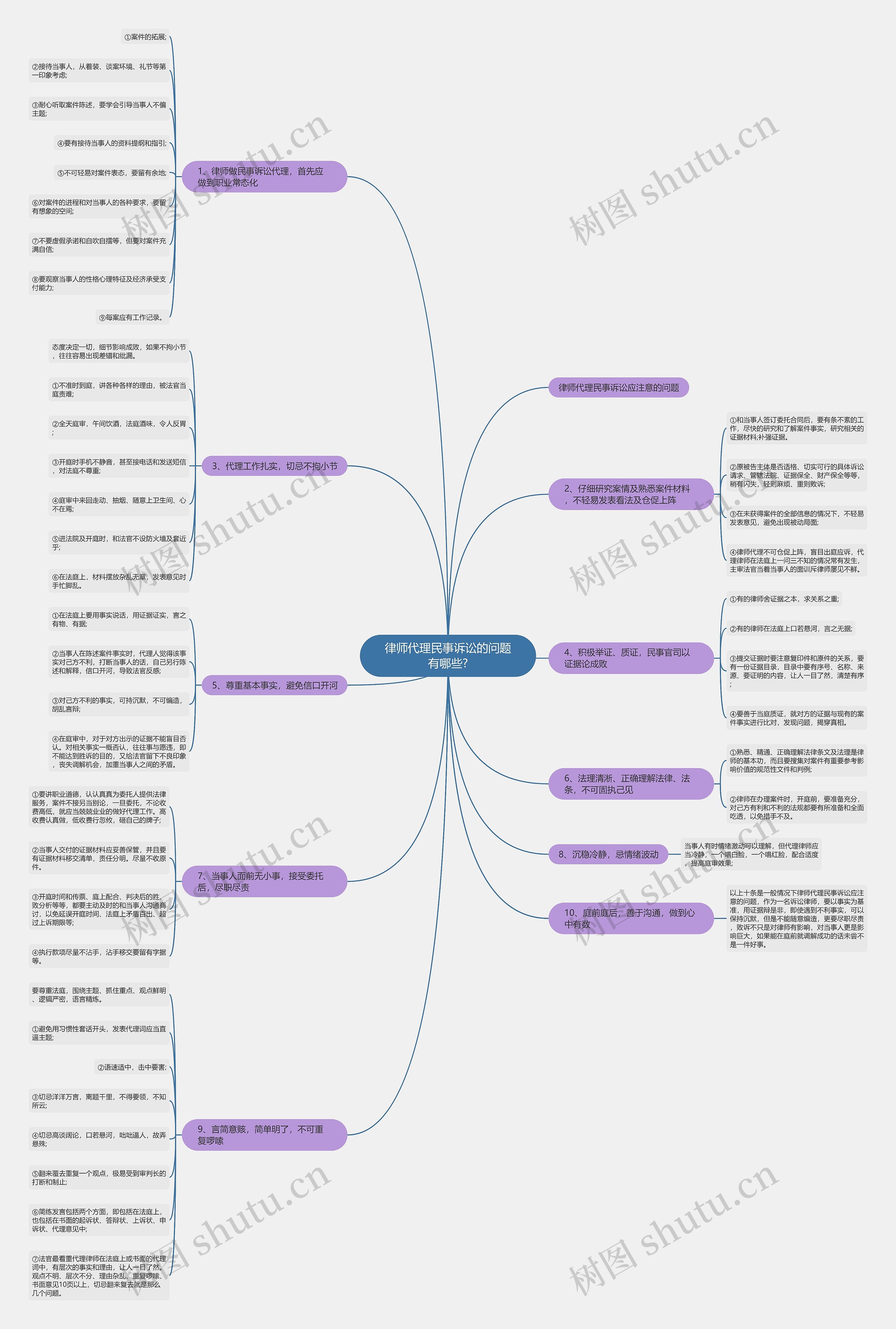 律师代理民事诉讼的问题有哪些?思维导图