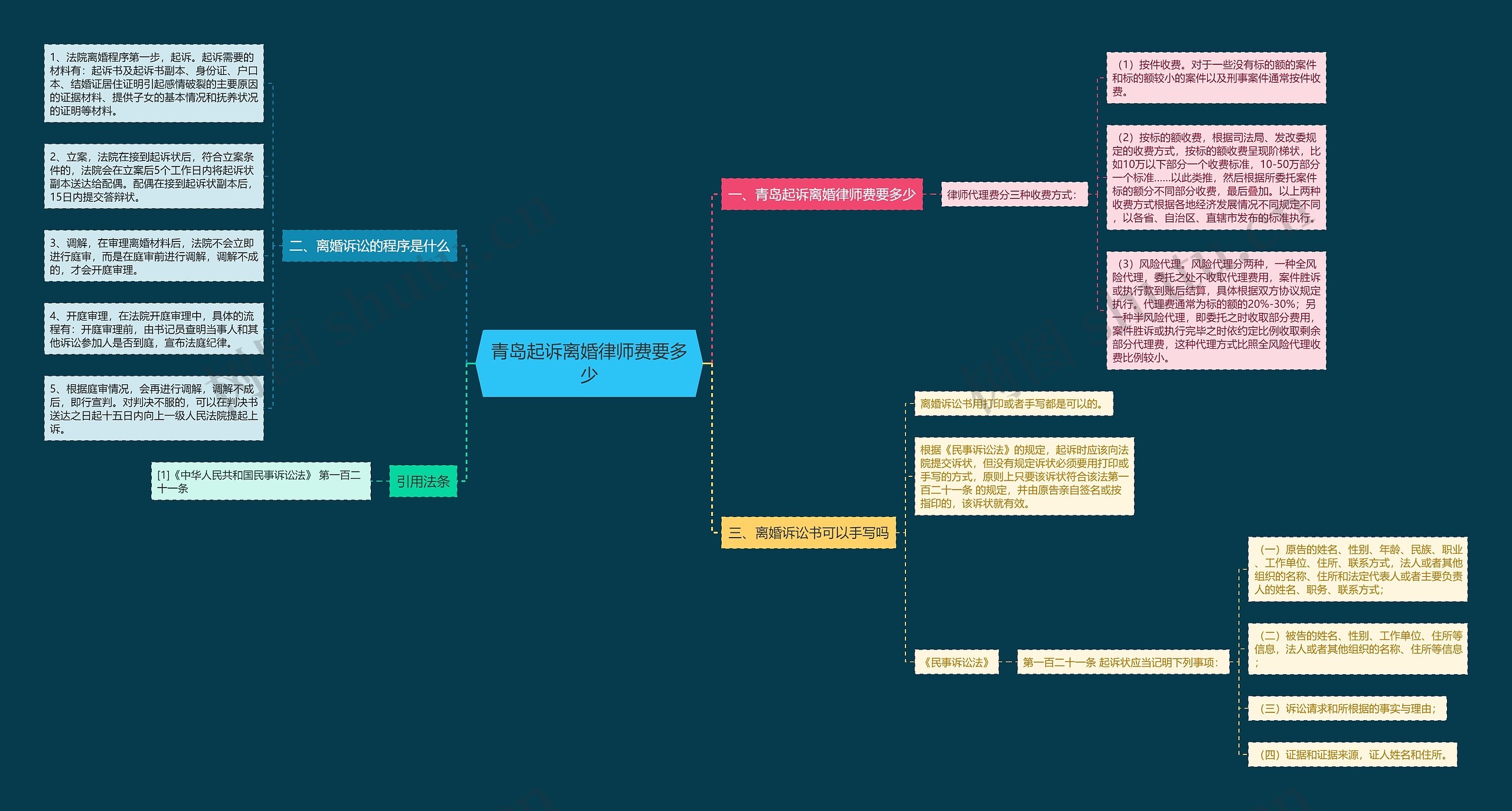青岛起诉离婚律师费要多少思维导图
