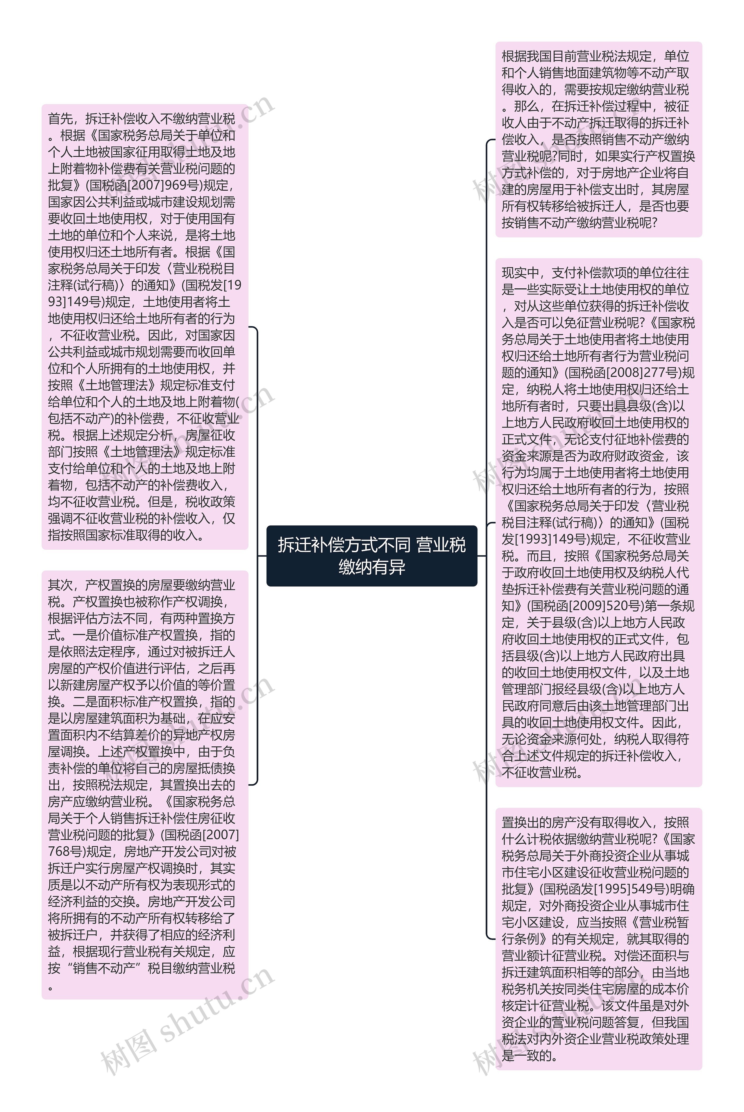 拆迁补偿方式不同 营业税缴纳有异思维导图