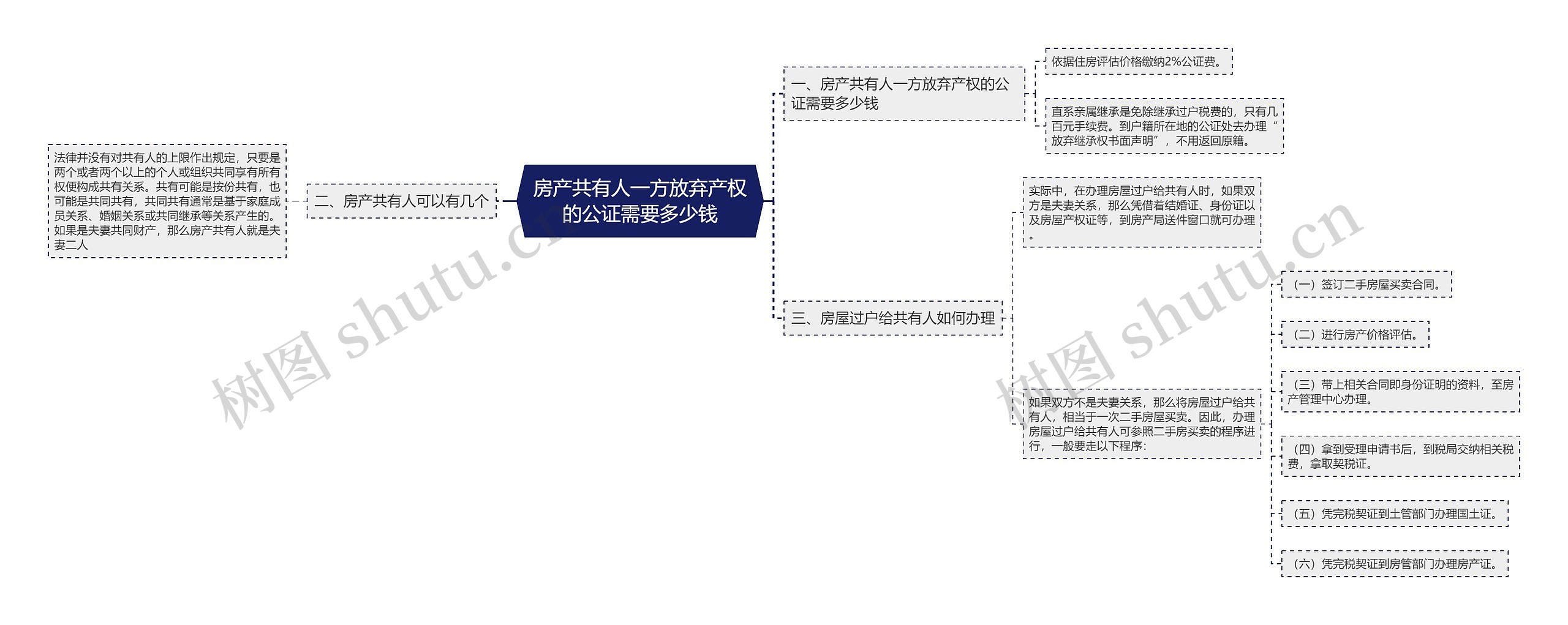 房产共有人一方放弃产权的公证需要多少钱思维导图