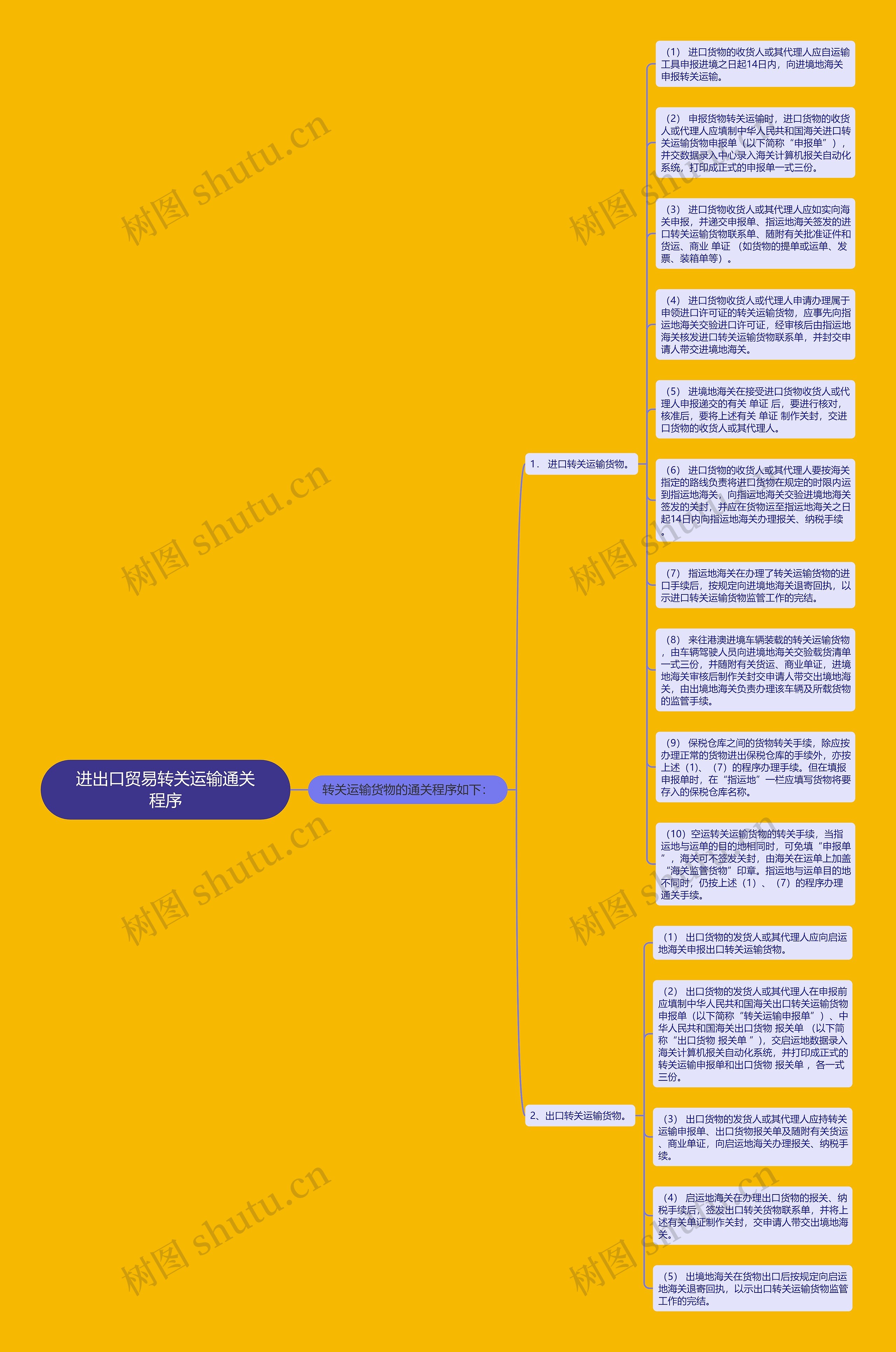 进出口贸易转关运输通关程序思维导图